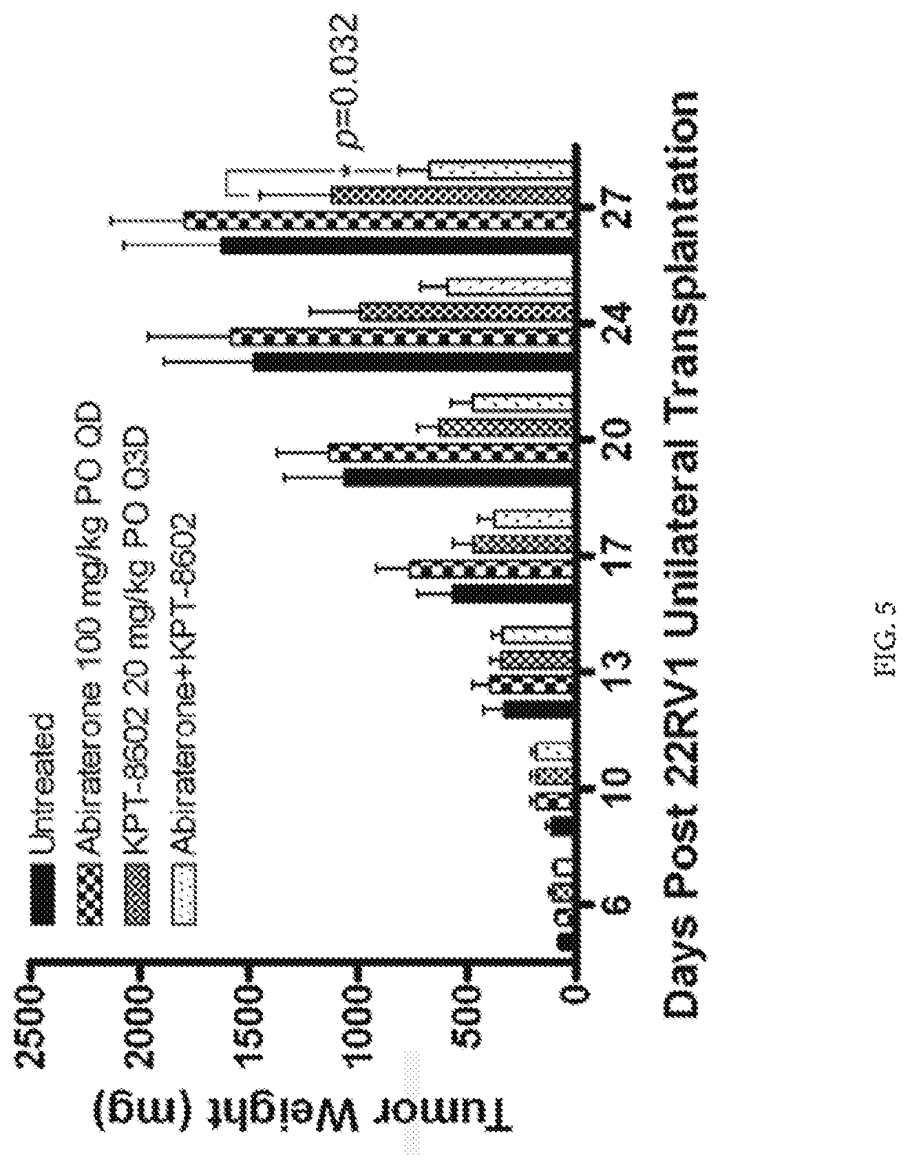 Patent US12318386 Figure 4 – Combination of XPO1 inhibitors and second agents for the treatment of prostate cancer