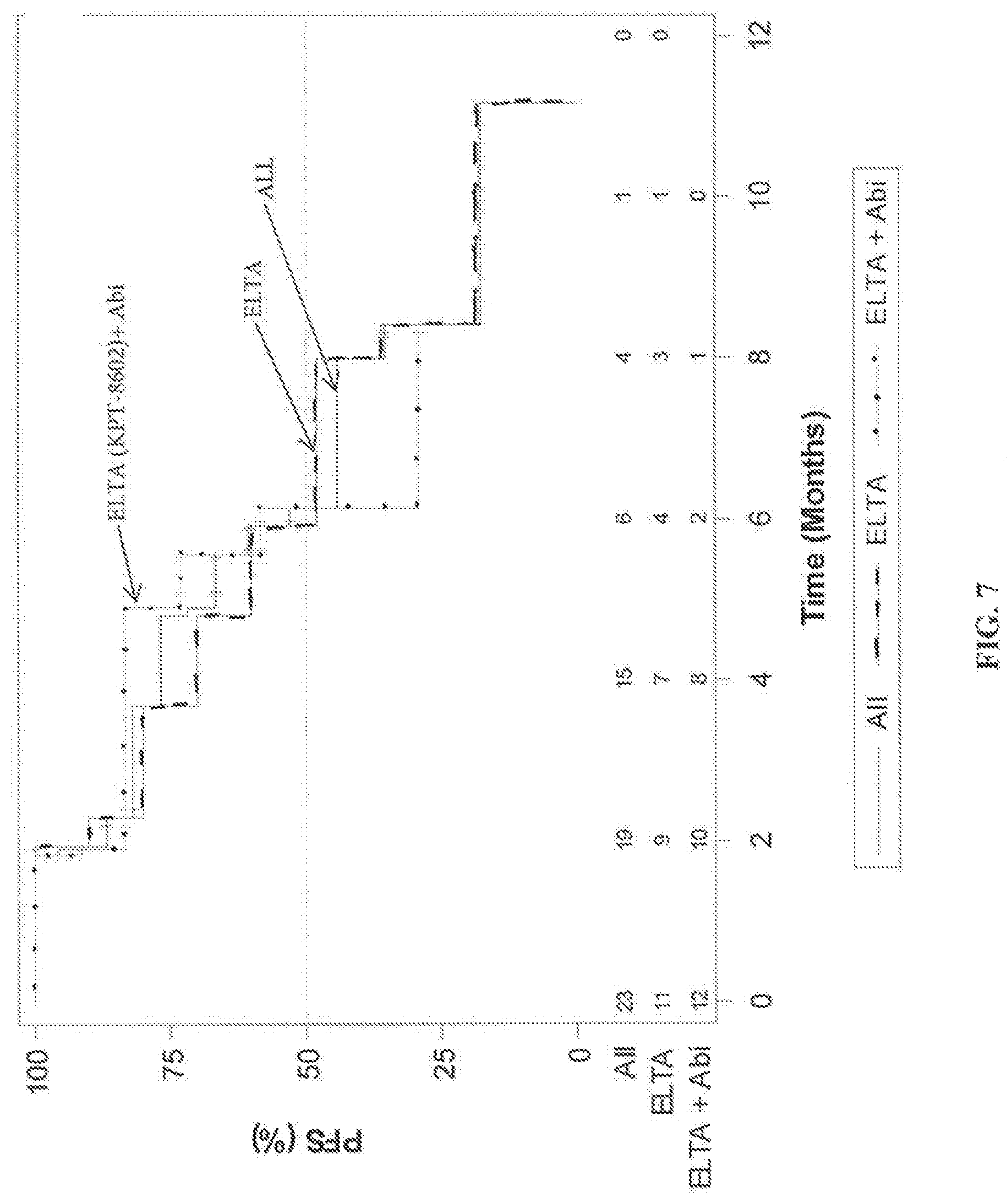 Patent US12318386 Figure 6 – Combination of XPO1 inhibitors and second agents for the treatment of prostate cancer