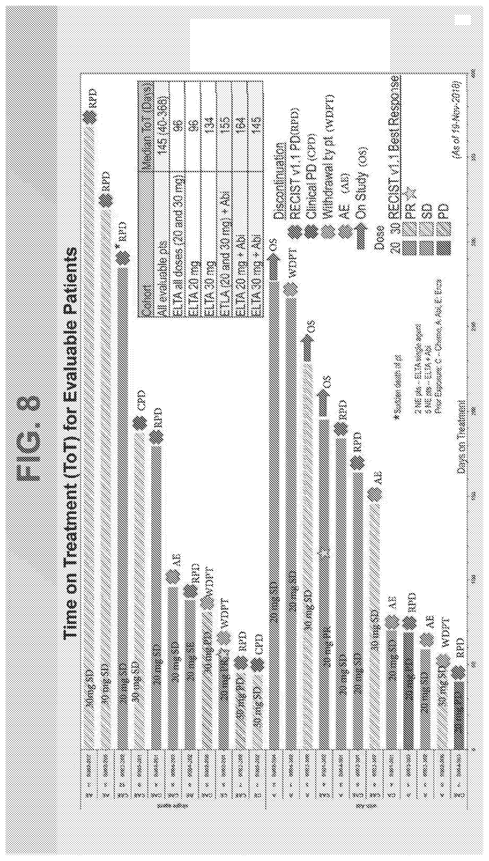 Patent US12318386 Figure 7 – Combination of XPO1 inhibitors and second agents for the treatment of prostate cancer