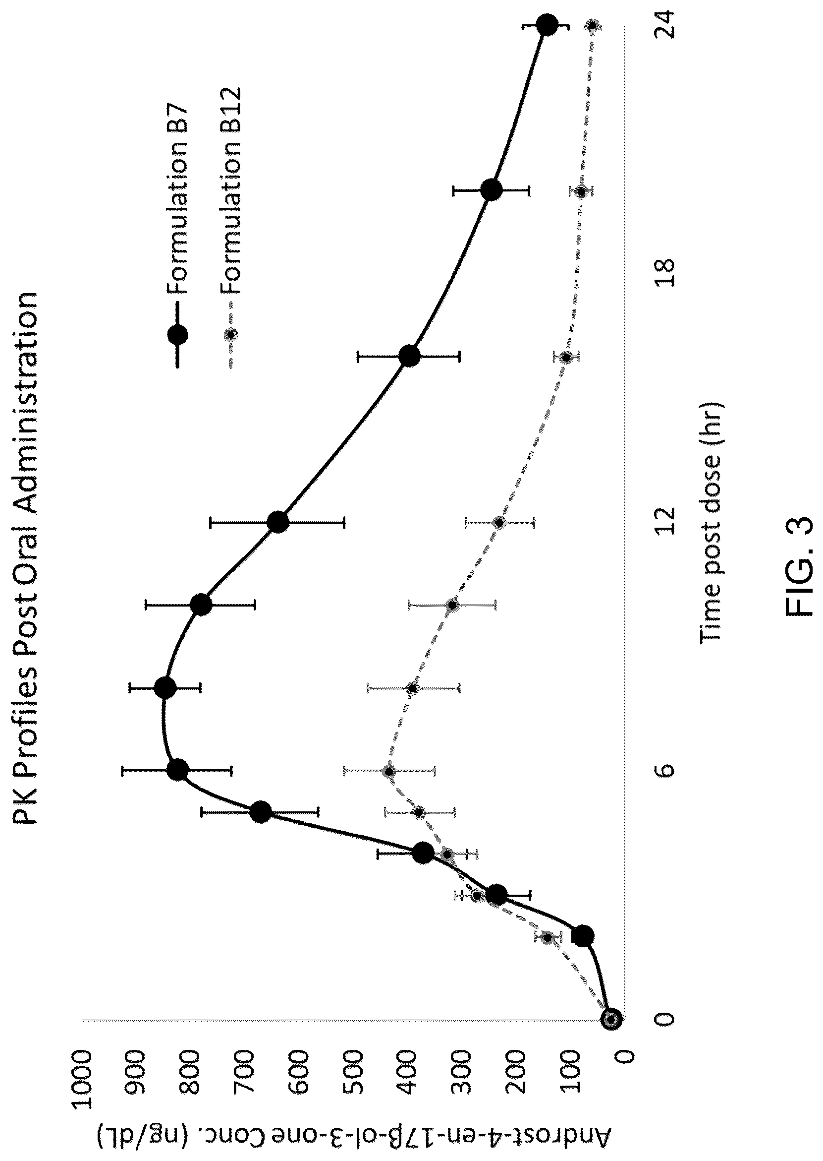 Patent US12318396 Figure 4 – Oral (17-β)-3-oxoandrost-4-en-17-yl tridecanoate therapy