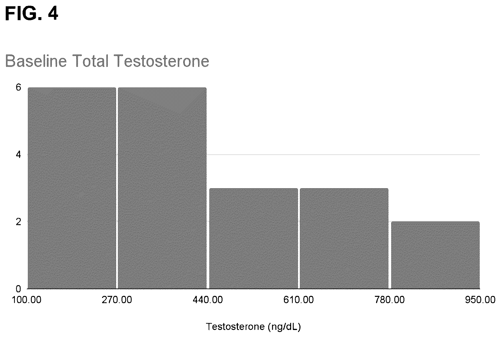 Patent US12318397 Figure 4 – Methods and compositions for testosterone production
