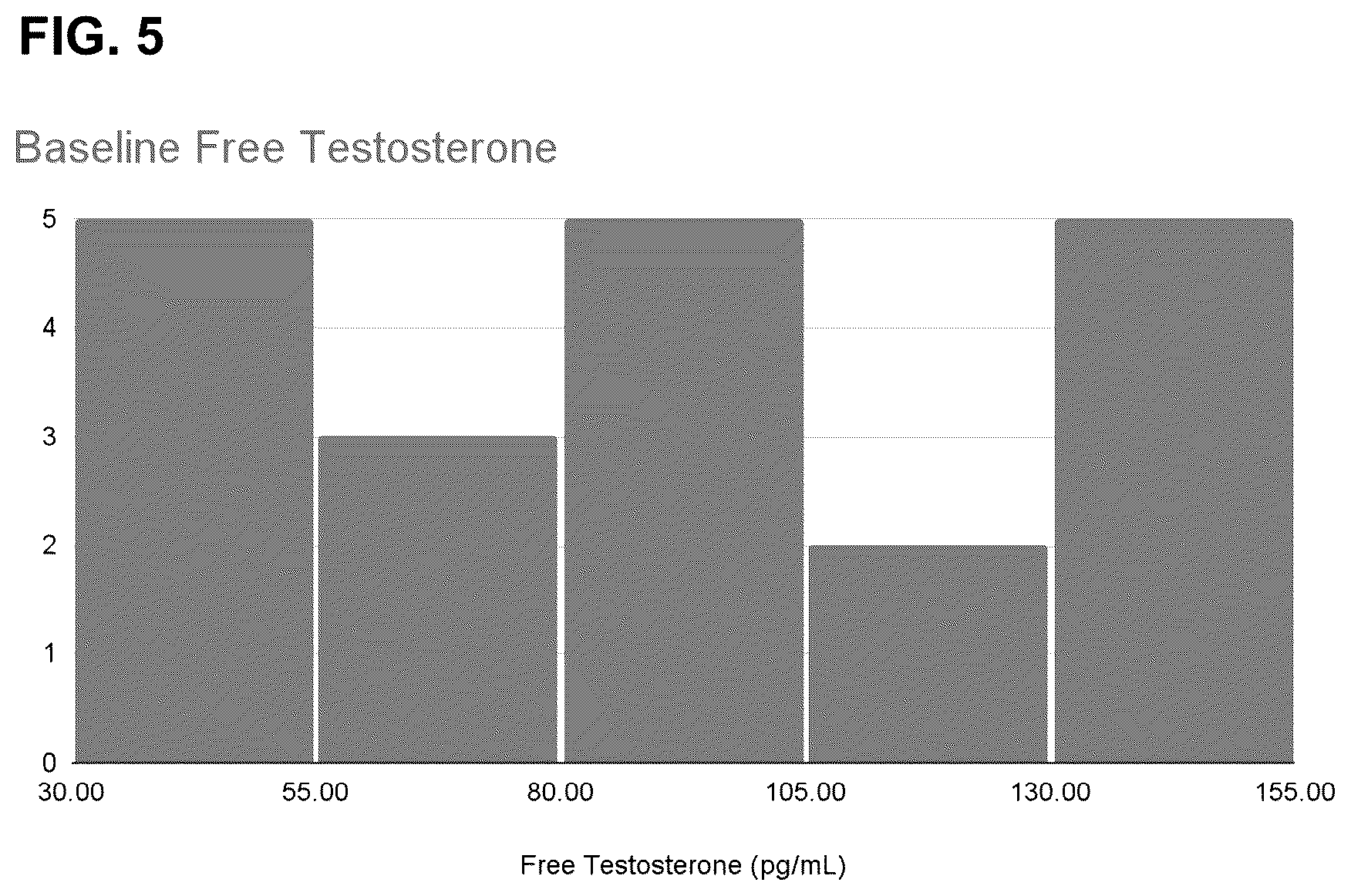 Patent US12318397 Figure 5 – Methods and compositions for testosterone production