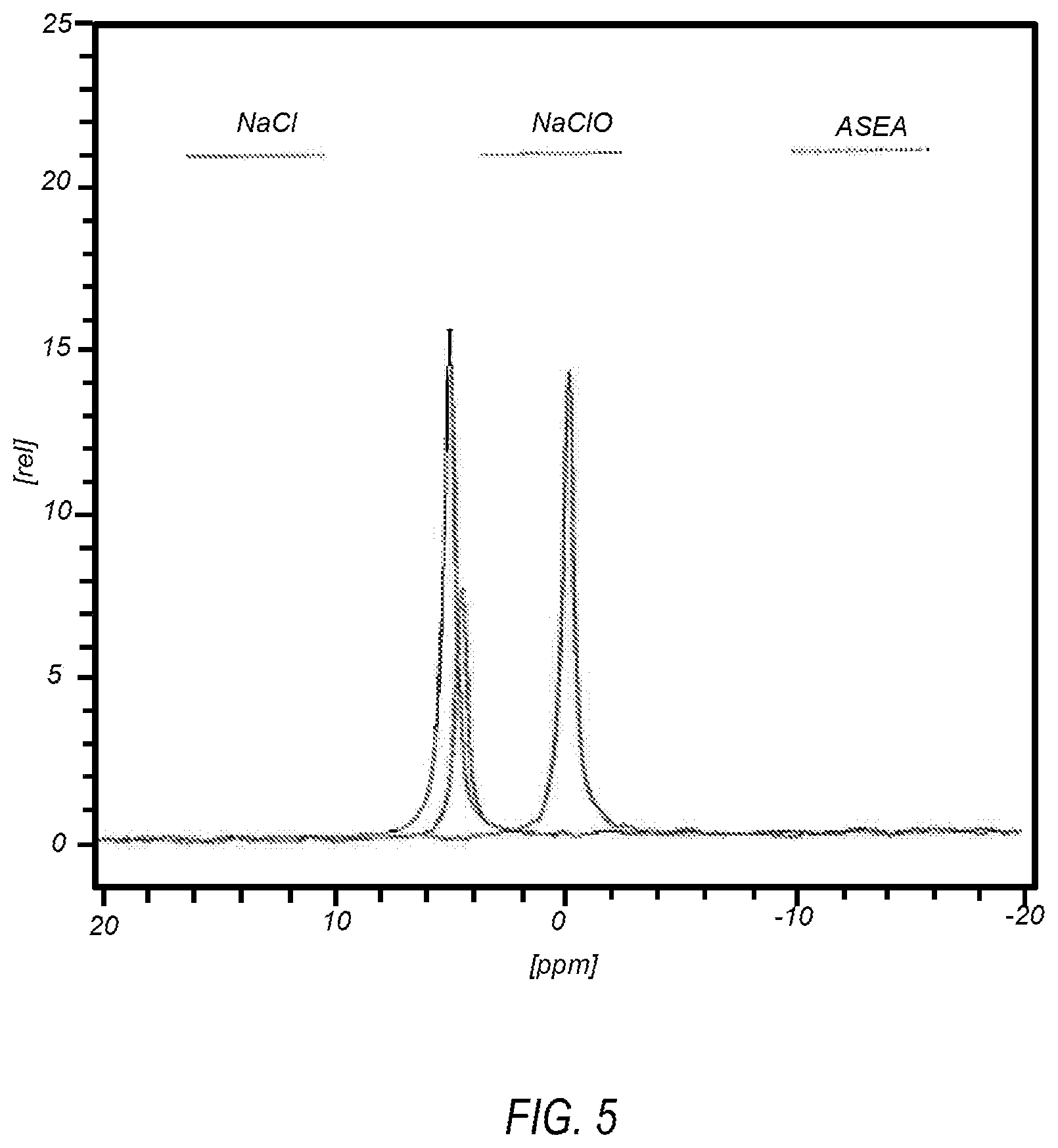 Patent US12318404 Figure 5 – Hypochlorite formulations for wound healing