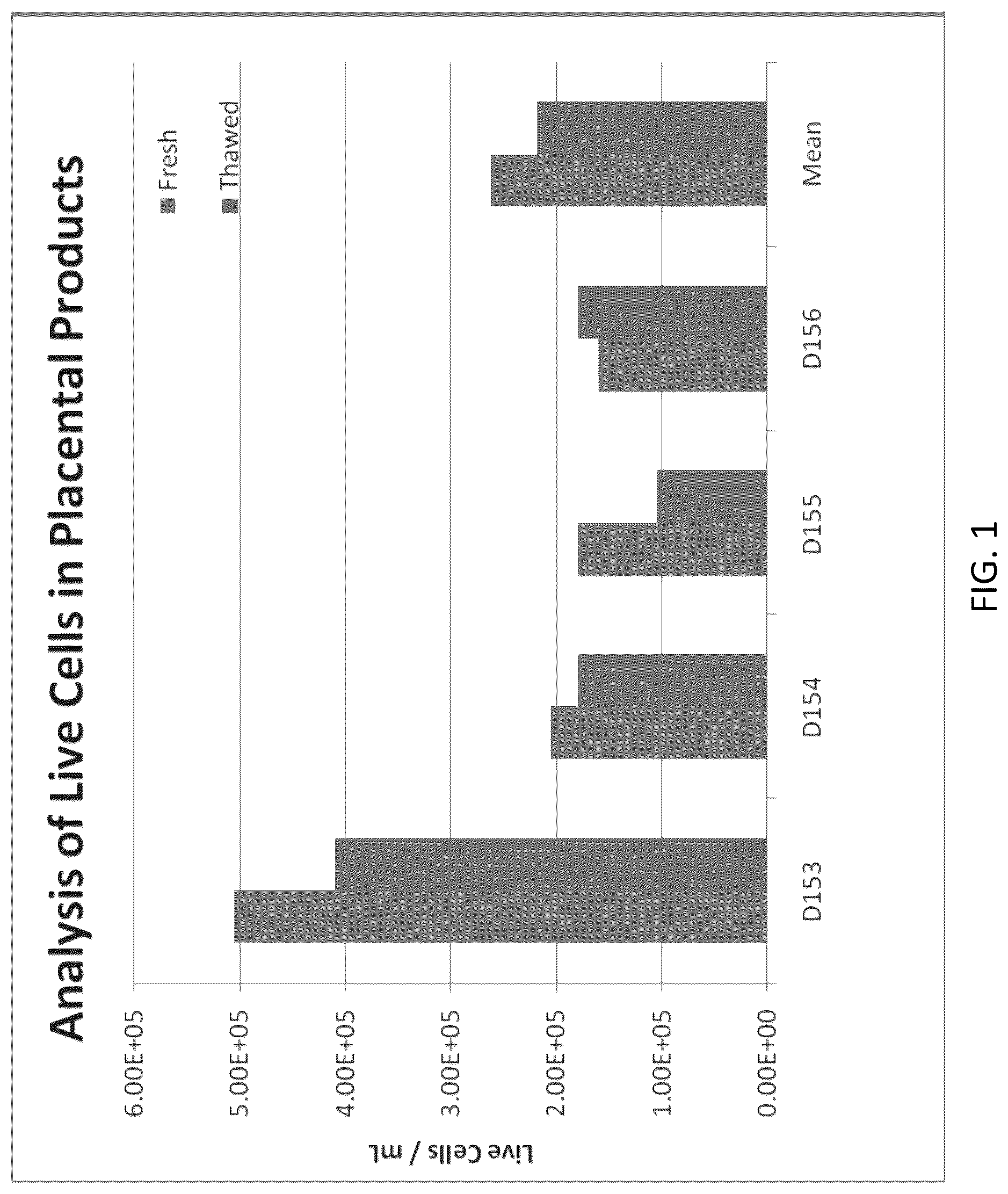 Patent US12318408 Figure 1 – Methods of manufacture of therapeutic products comprising vitalized placental dispersions