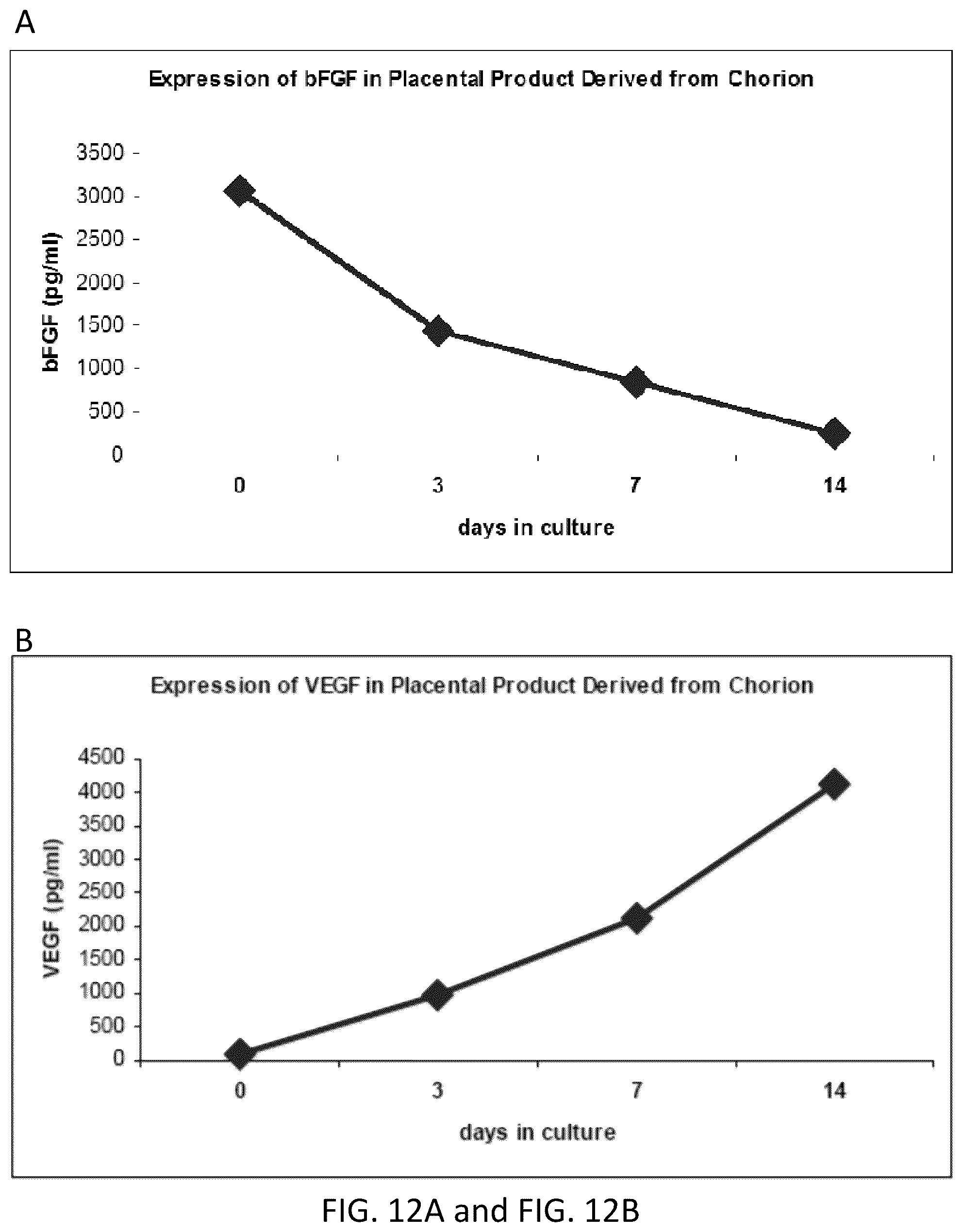 Patent US12318408 Figure 12 – Methods of manufacture of therapeutic products comprising vitalized placental dispersions