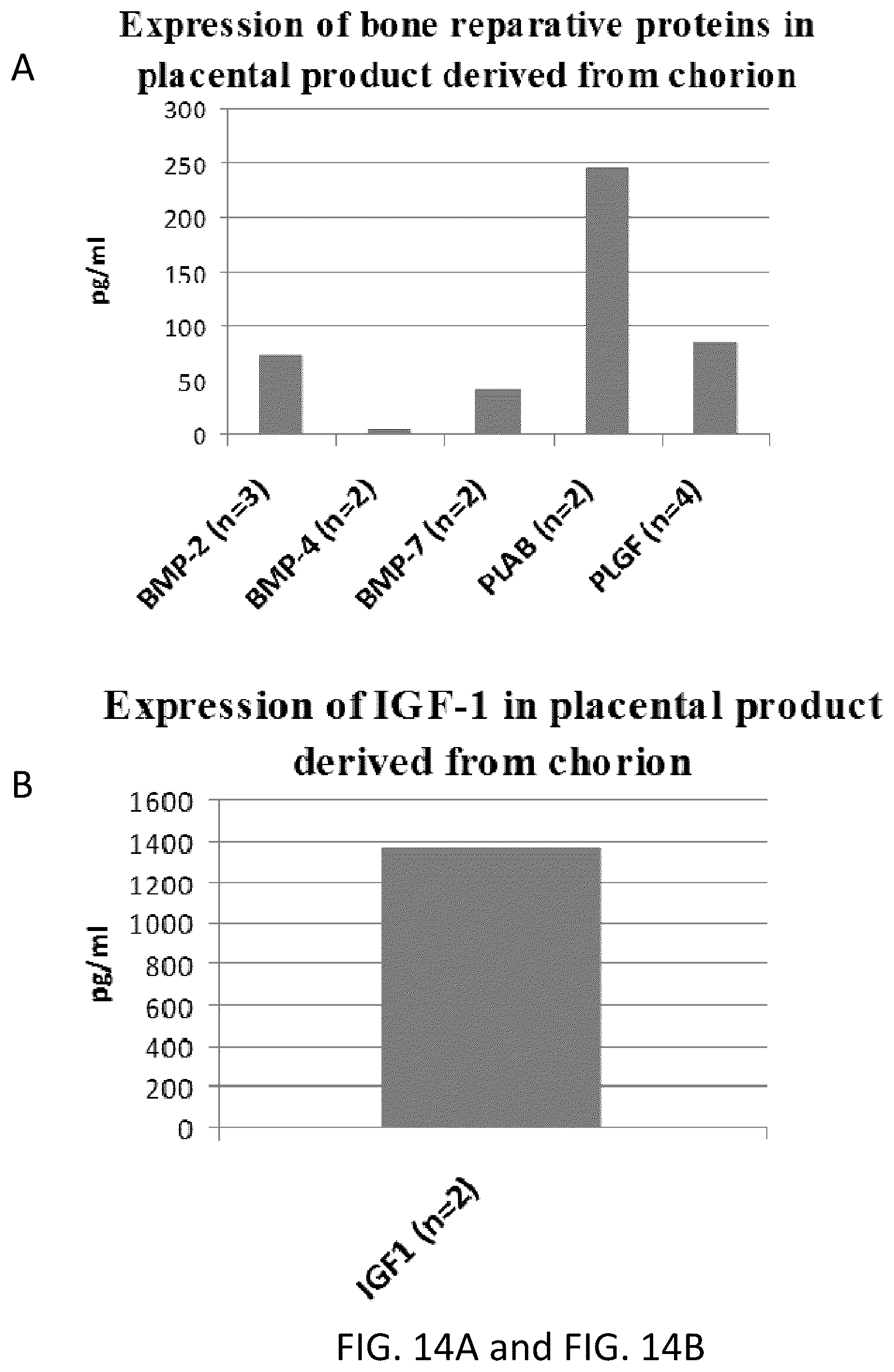 Patent US12318408 Figure 14 – Methods of manufacture of therapeutic products comprising vitalized placental dispersions