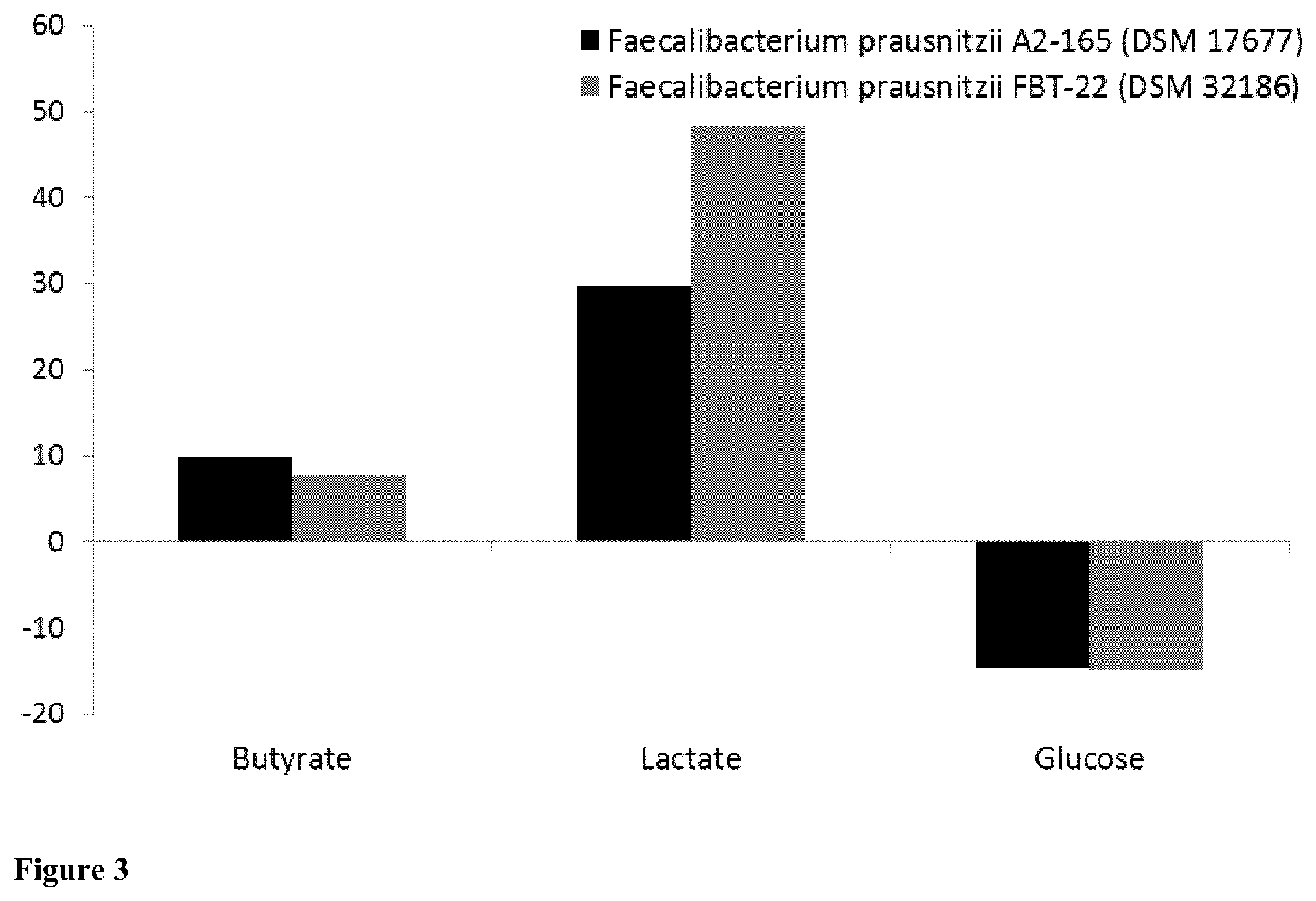 Patent US12318412 Figure 4 – Faecalibacterium prausnitzii and Desulfovibrio piger for use in the treatment or prevention of diabetes and bowel diseases