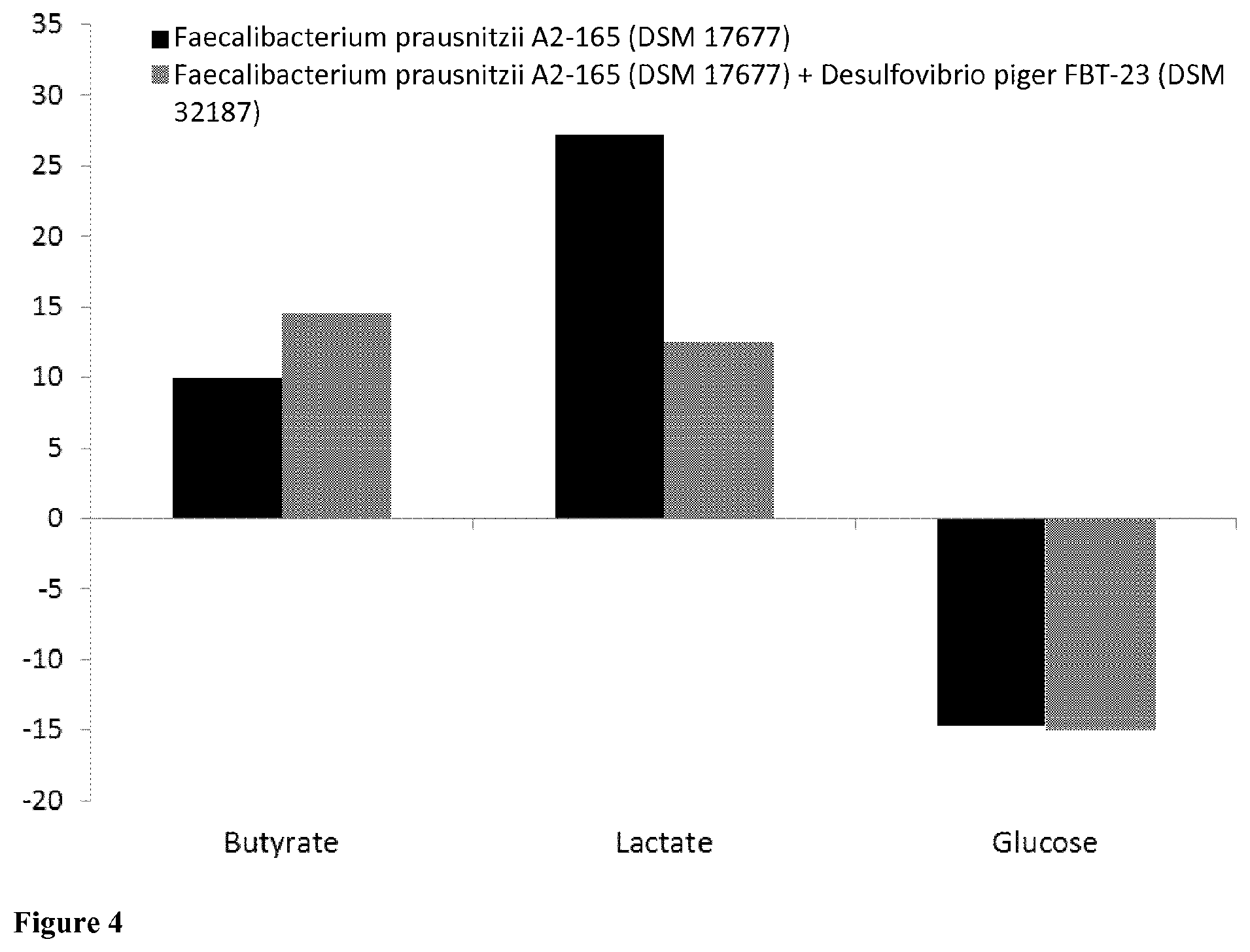 Patent US12318412 Figure 5 – Faecalibacterium prausnitzii and Desulfovibrio piger for use in the treatment or prevention of diabetes and bowel diseases