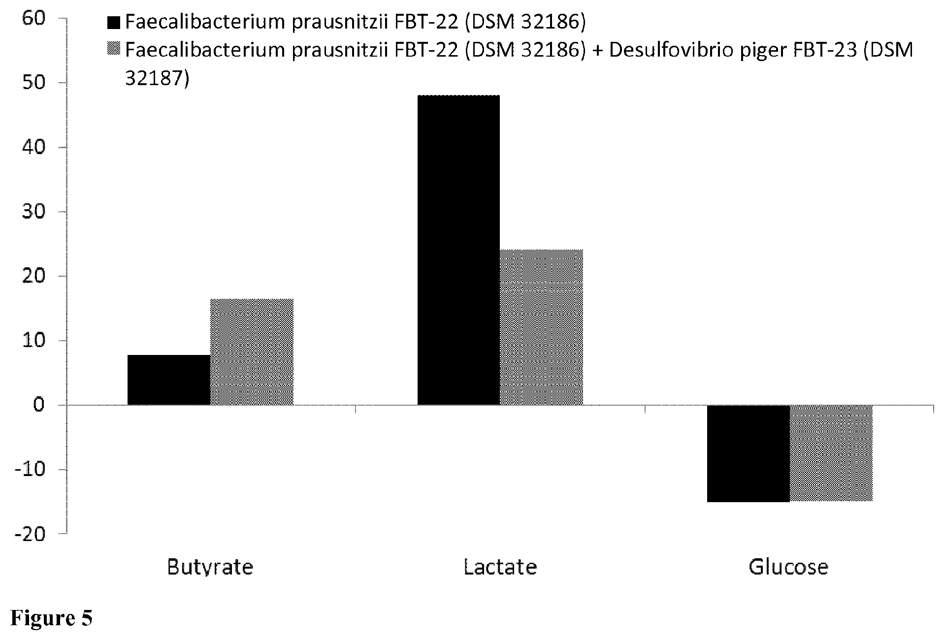 Patent US12318412 Figure 6 – Faecalibacterium prausnitzii and Desulfovibrio piger for use in the treatment or prevention of diabetes and bowel diseases