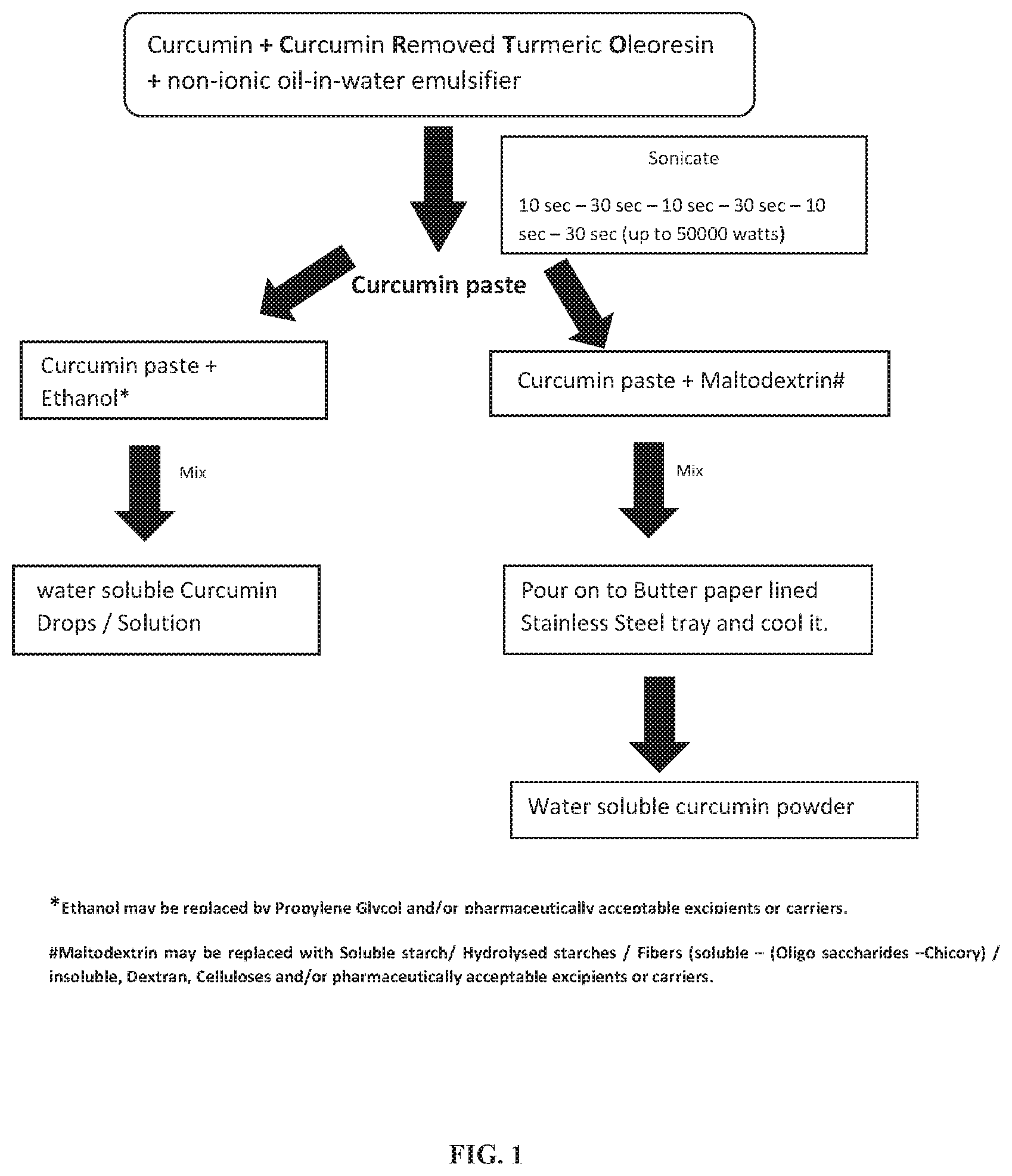 Patent US12318425 Figure 1 – Formulation comprising water soluble particles of a non-curcuminoid and a curcuminoid