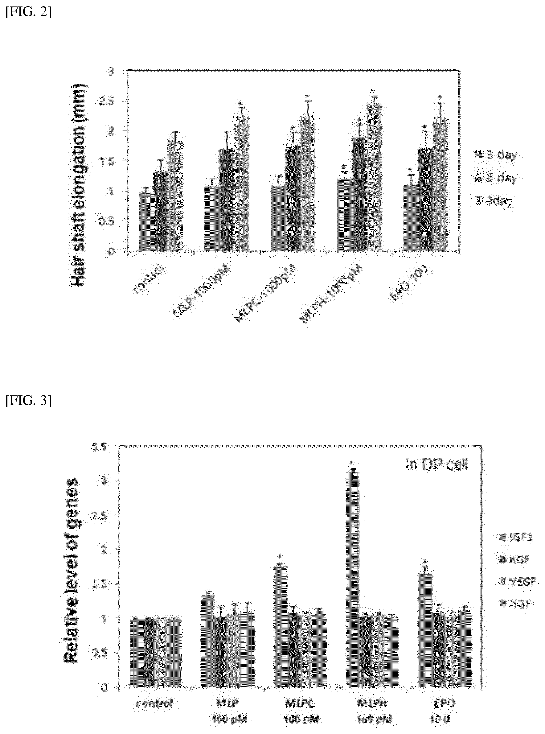 Patent US12318429 Figure 2 – Peptide for preventing or treating hair loss, and use thereof