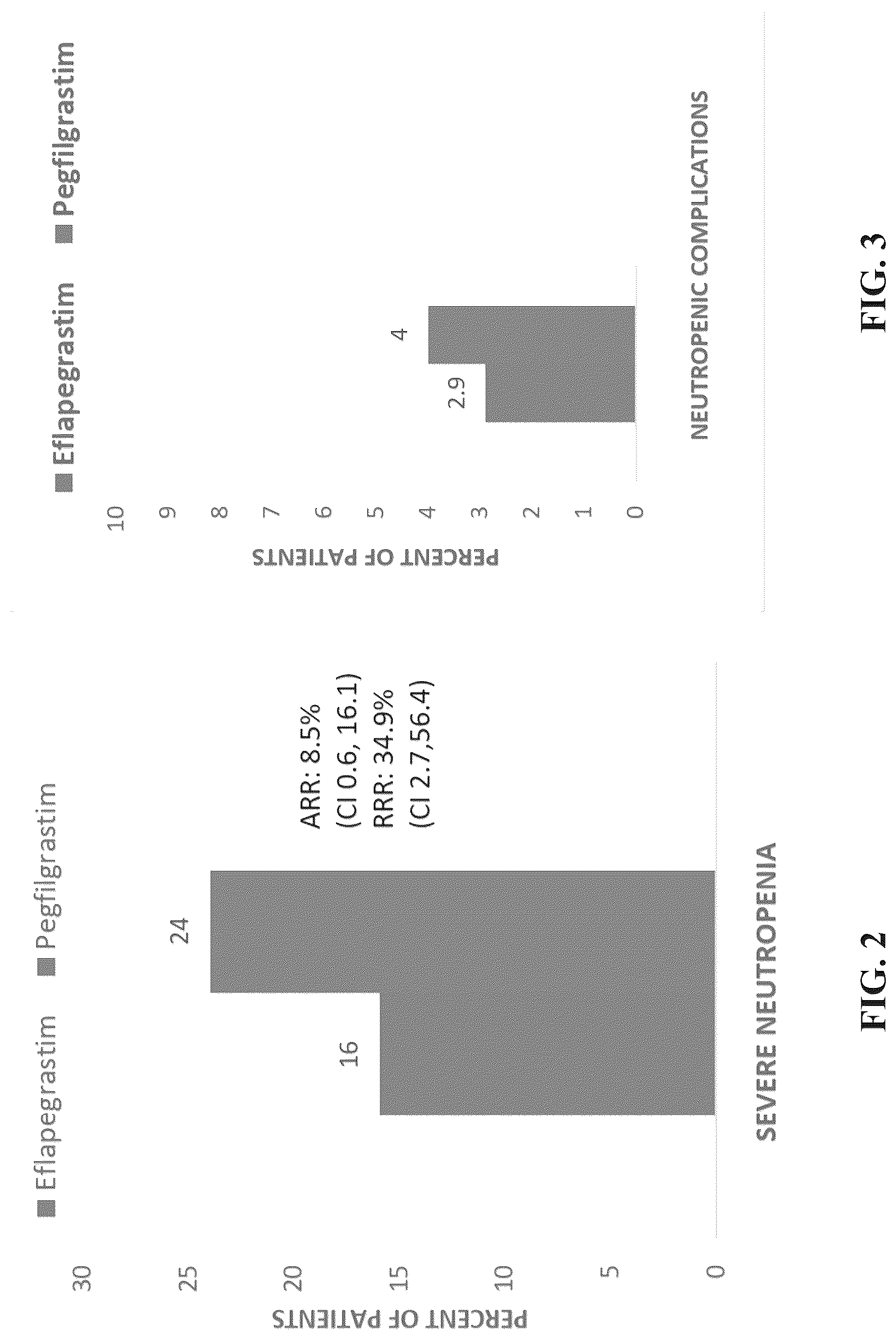 Patent US12318430 Figure 2 – Methods of treating neutorpenia using G-CSF protein complex