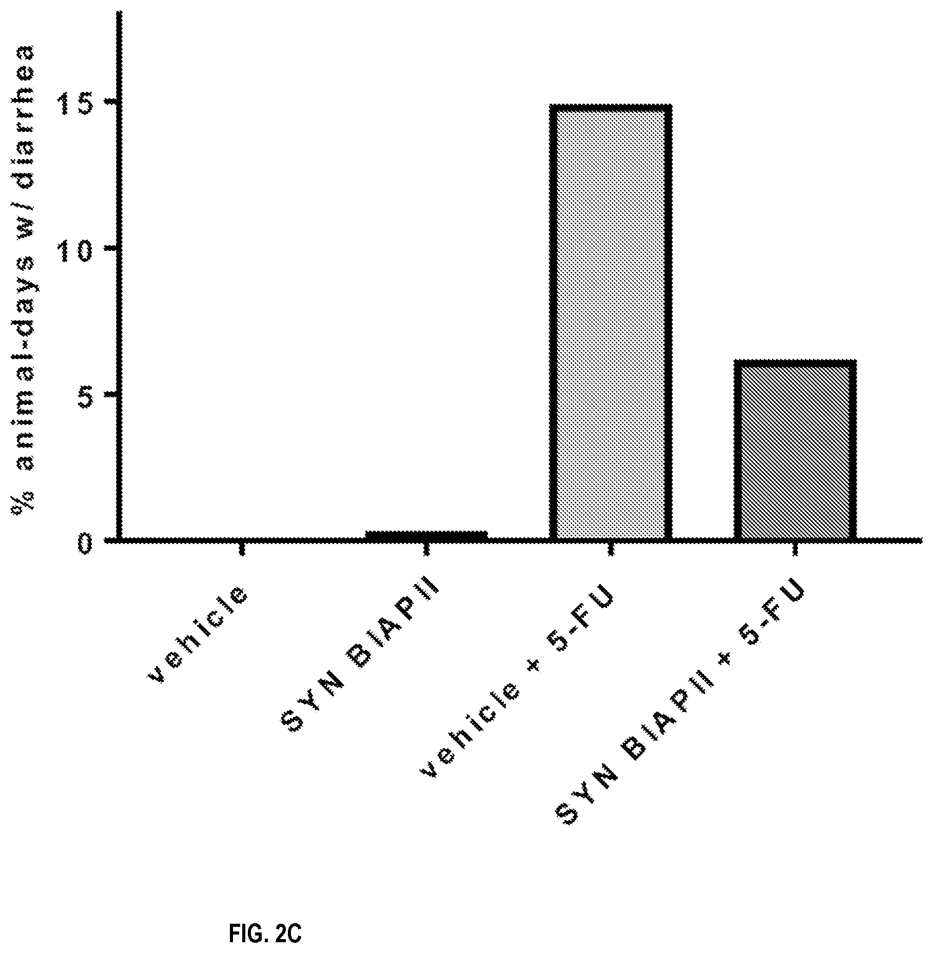 Patent US12318434 Figure 5 – Alkaline phosphate-based oncology treatments