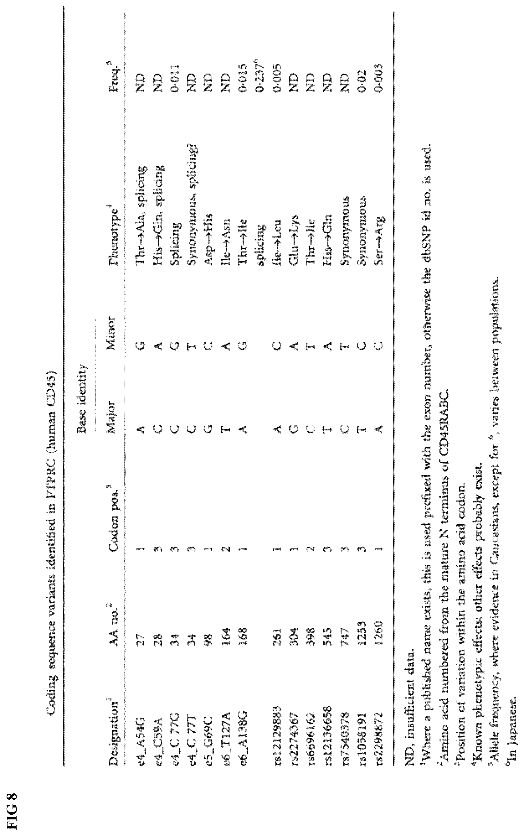 Patent US12318446 Figure 8 – Reducing side effects of immunotherapy using genetically modified hematopoietic cells