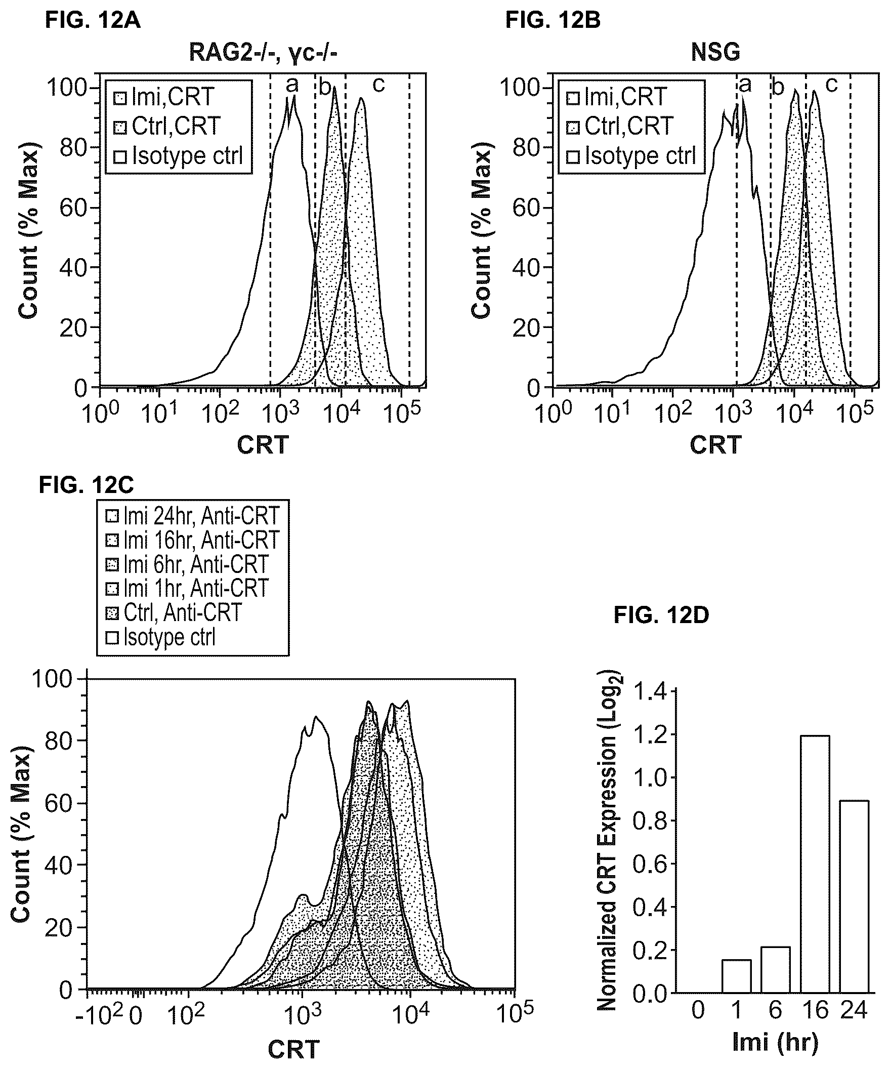 Patent US12318448 Figure 12 – Use of TLR agonist and anti-CD47 agent to enhance phagocytosis of cancer cells