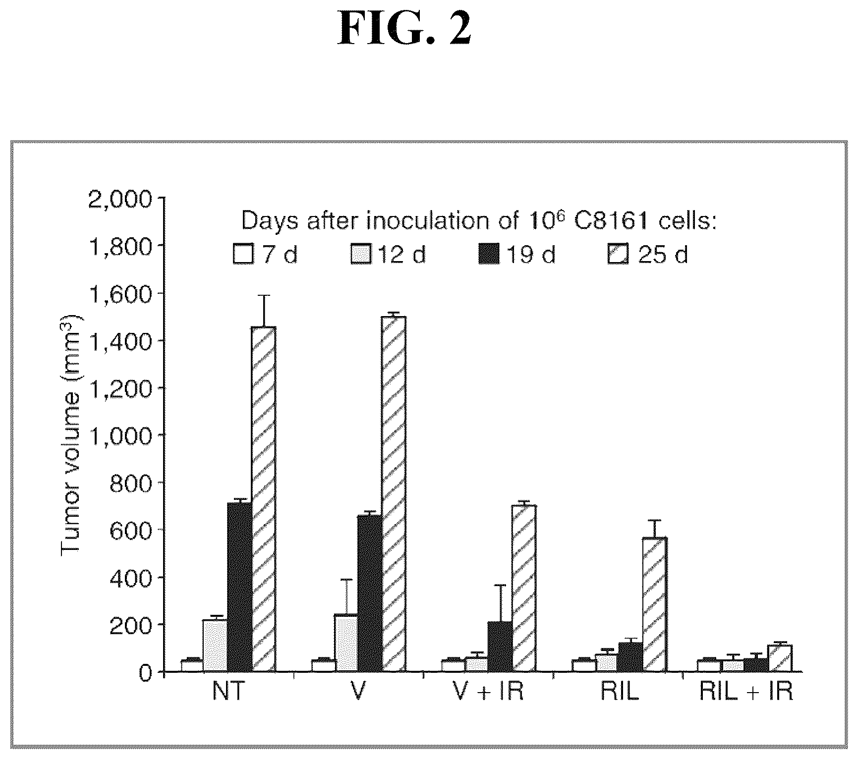 Patent US12318449 Figure 2 – Combination therapy using riluzole to enhance tumor sensitivity to ionizing radiation