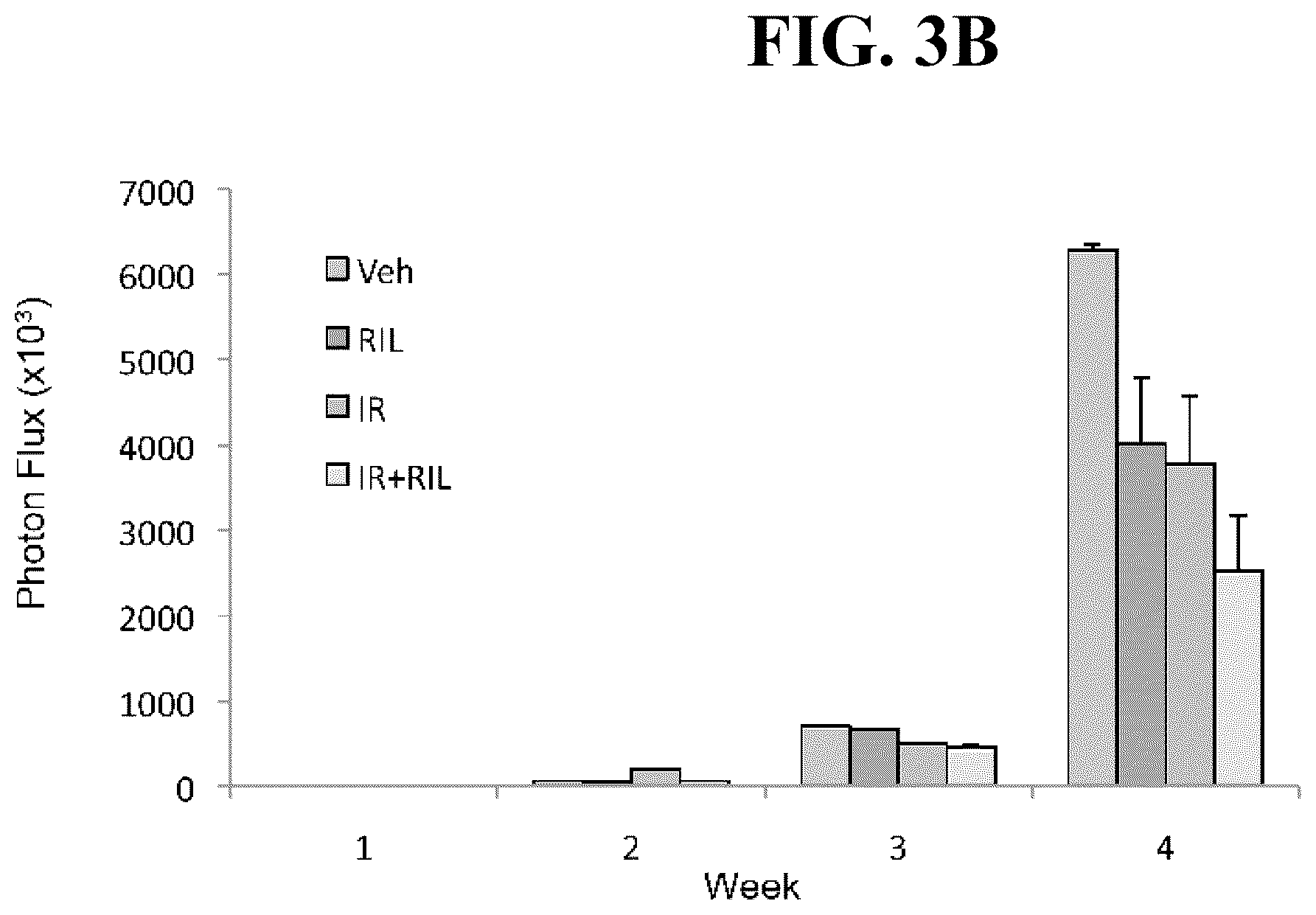 Patent US12318449 Figure 4 – Combination therapy using riluzole to enhance tumor sensitivity to ionizing radiation