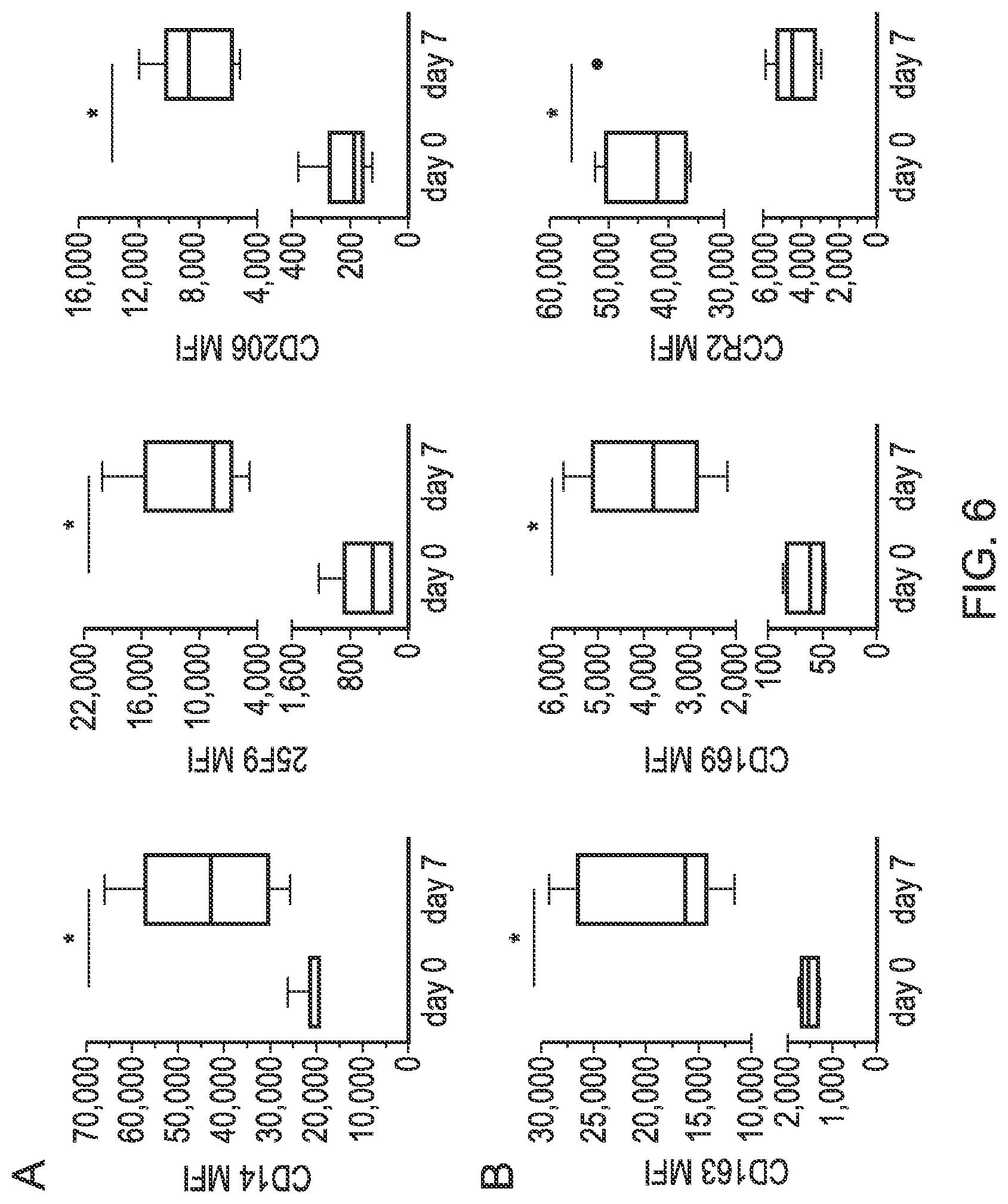 Patent US12318476 Figure 5 – Macrophage-based therapy