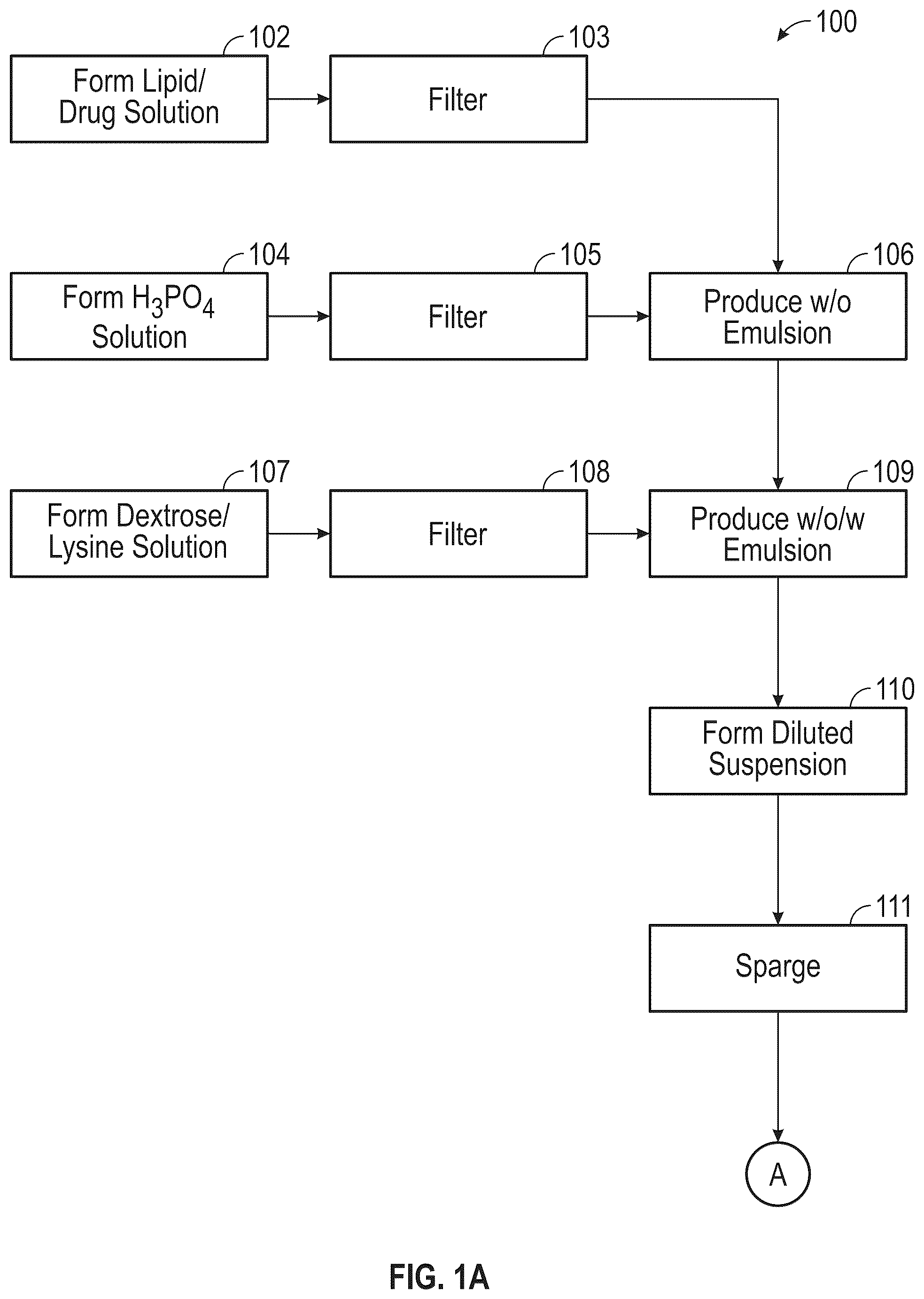 Patent US12318483 Figure 1 – Manufacturing of bupivacaine multivesicular liposomes
