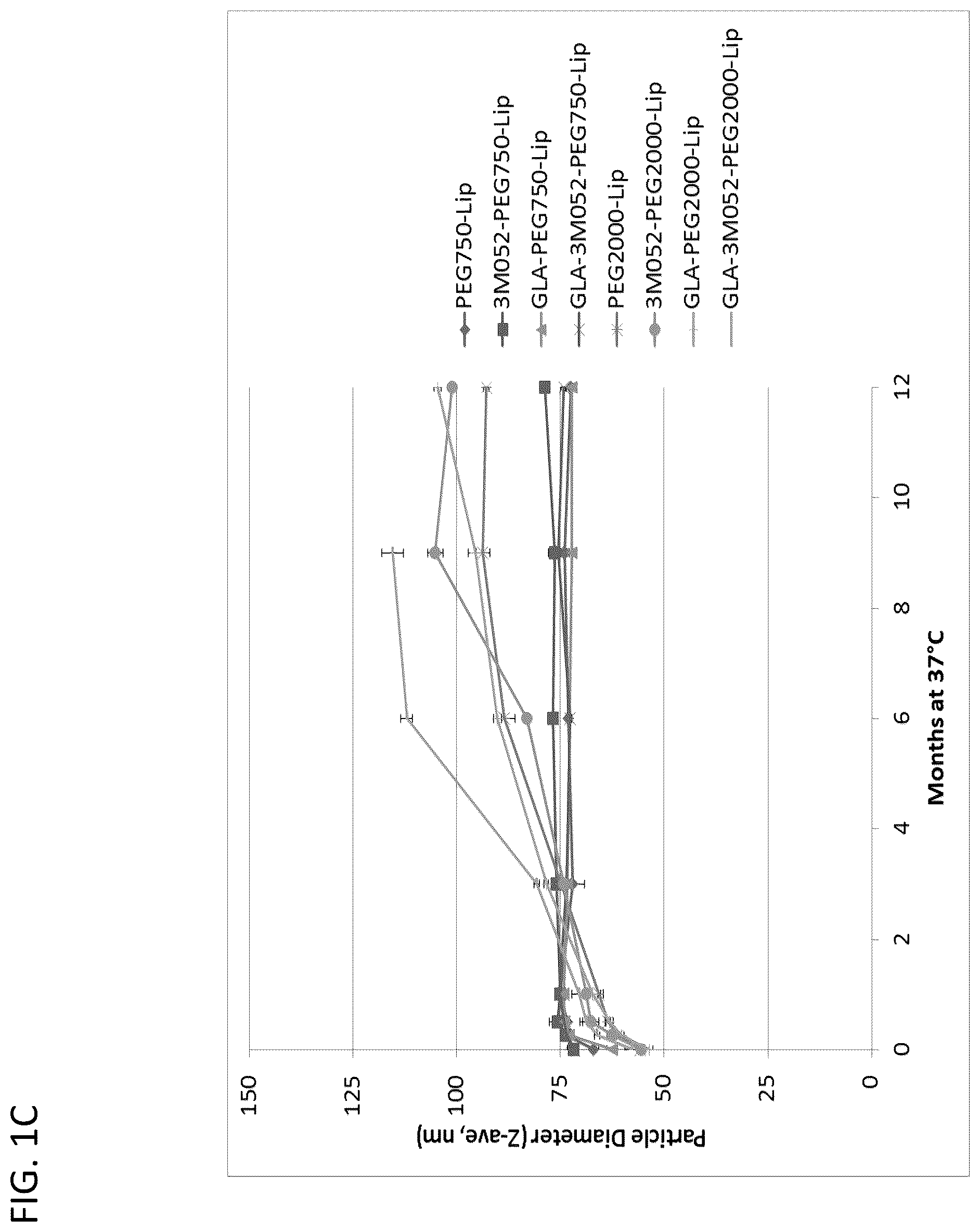 Patent US12318484 Figure 3 – Pegylated liposomes and methods of use