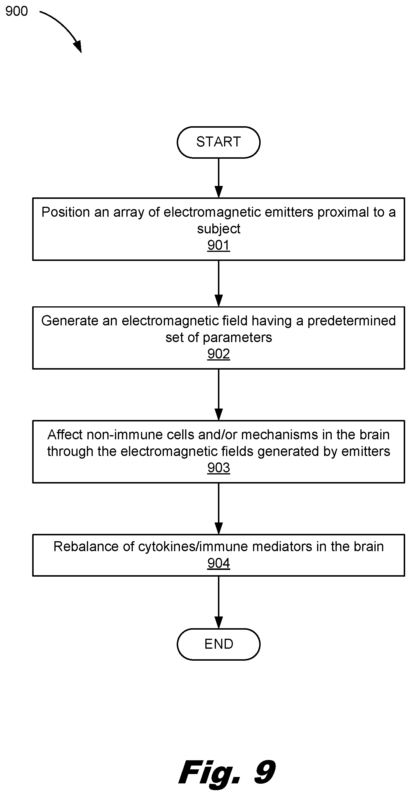 Patent US12318624 Figure 8 – Brain immunoregulation through transcranial electromagnetic treatment