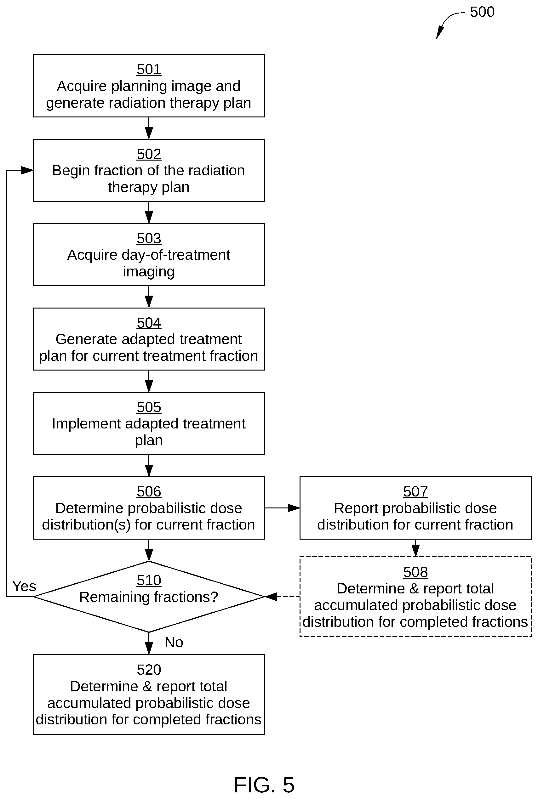 Patent US12318633 Figure 5 – Determining uncertainty in radiation therapy delivered dose accumulation