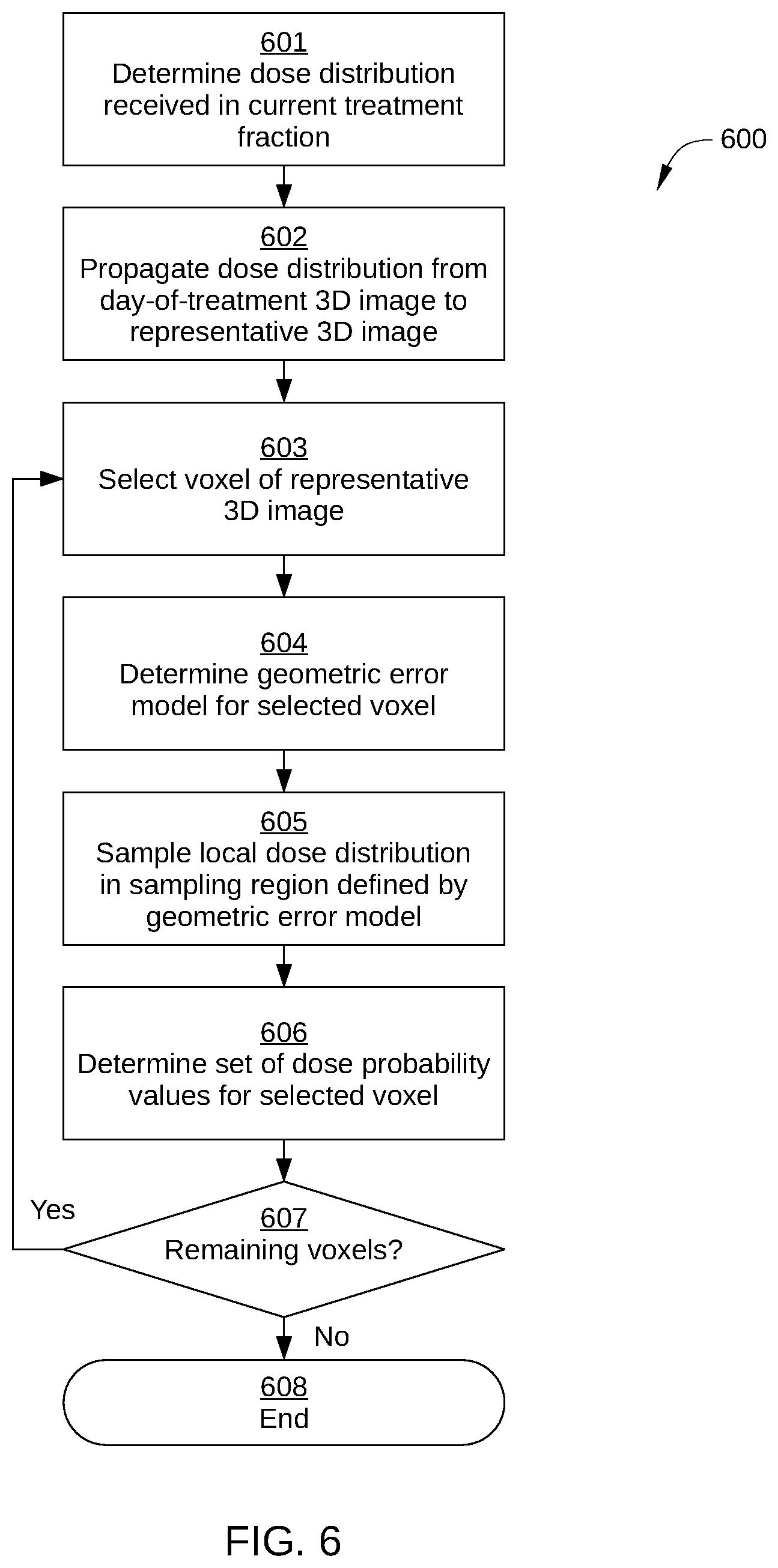 Patent US12318633 Figure 6 – Determining uncertainty in radiation therapy delivered dose accumulation