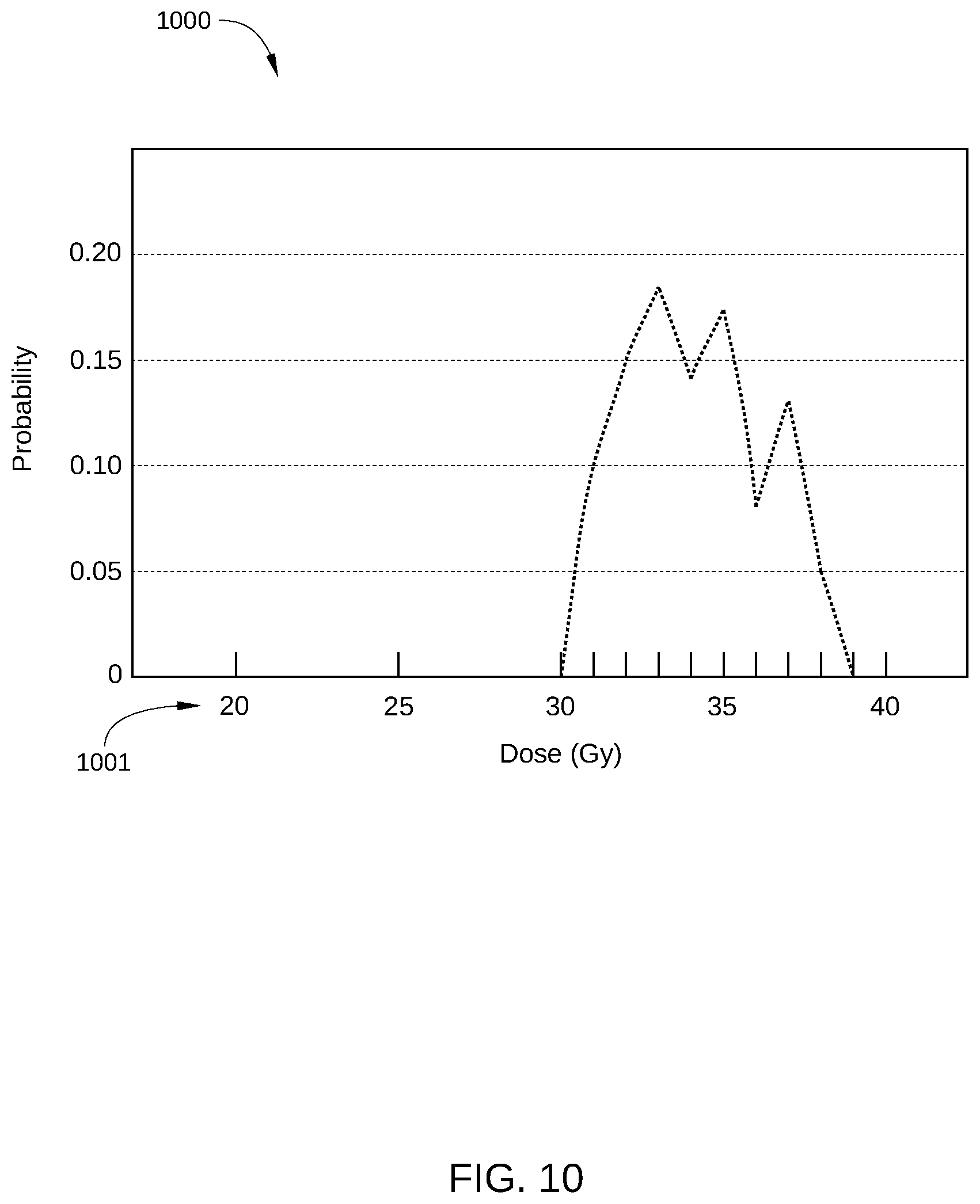 Patent US12318633 Figure 10 – Determining uncertainty in radiation therapy delivered dose accumulation