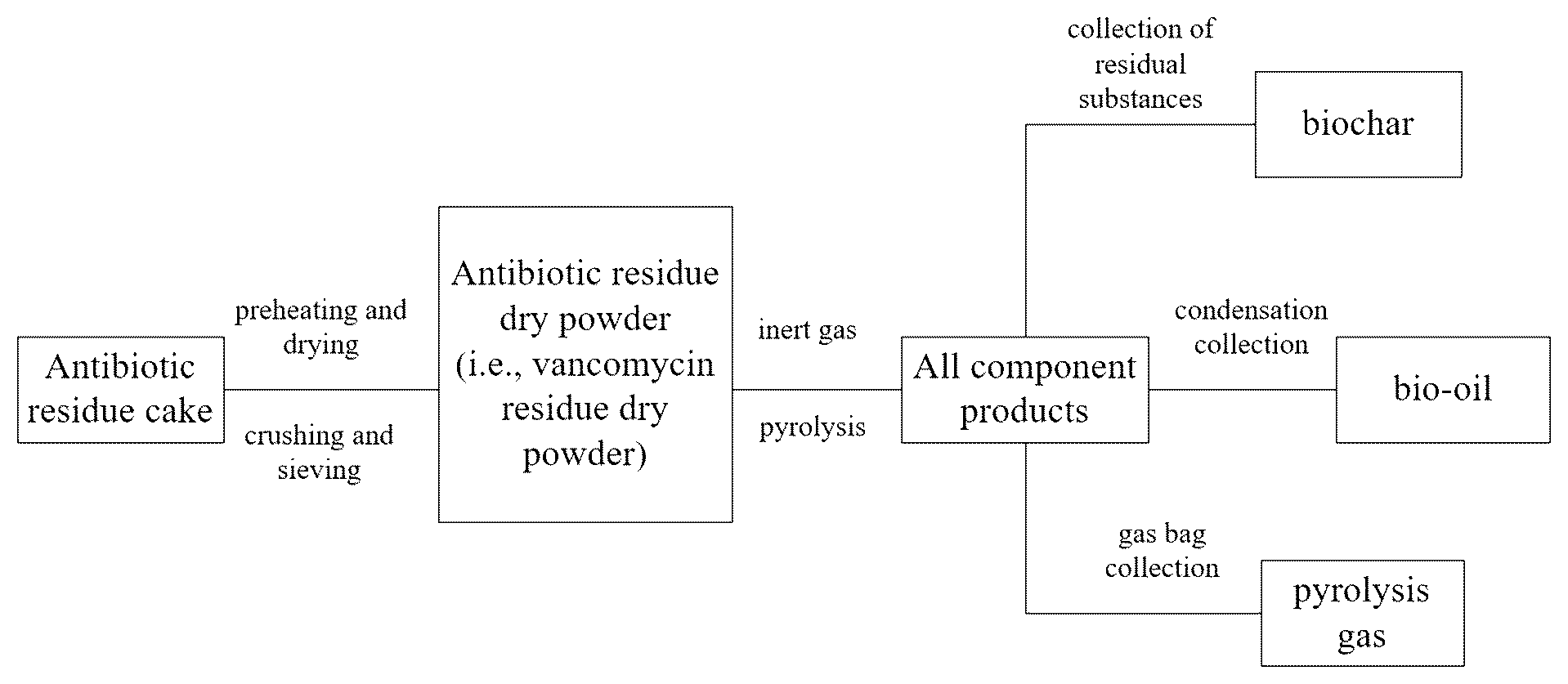 Patent US12318726 Figure 1 – Harmless and resourceful treatment method for antibiotic residue