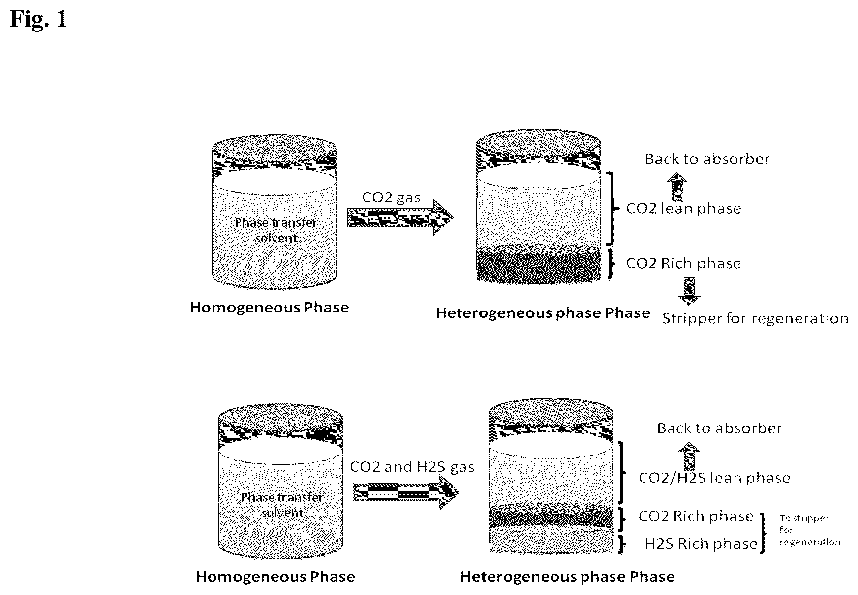 Patent US12318729 Figure 1 – Enzymatic phase transfer solvent for CO 2 /H 2 S capture