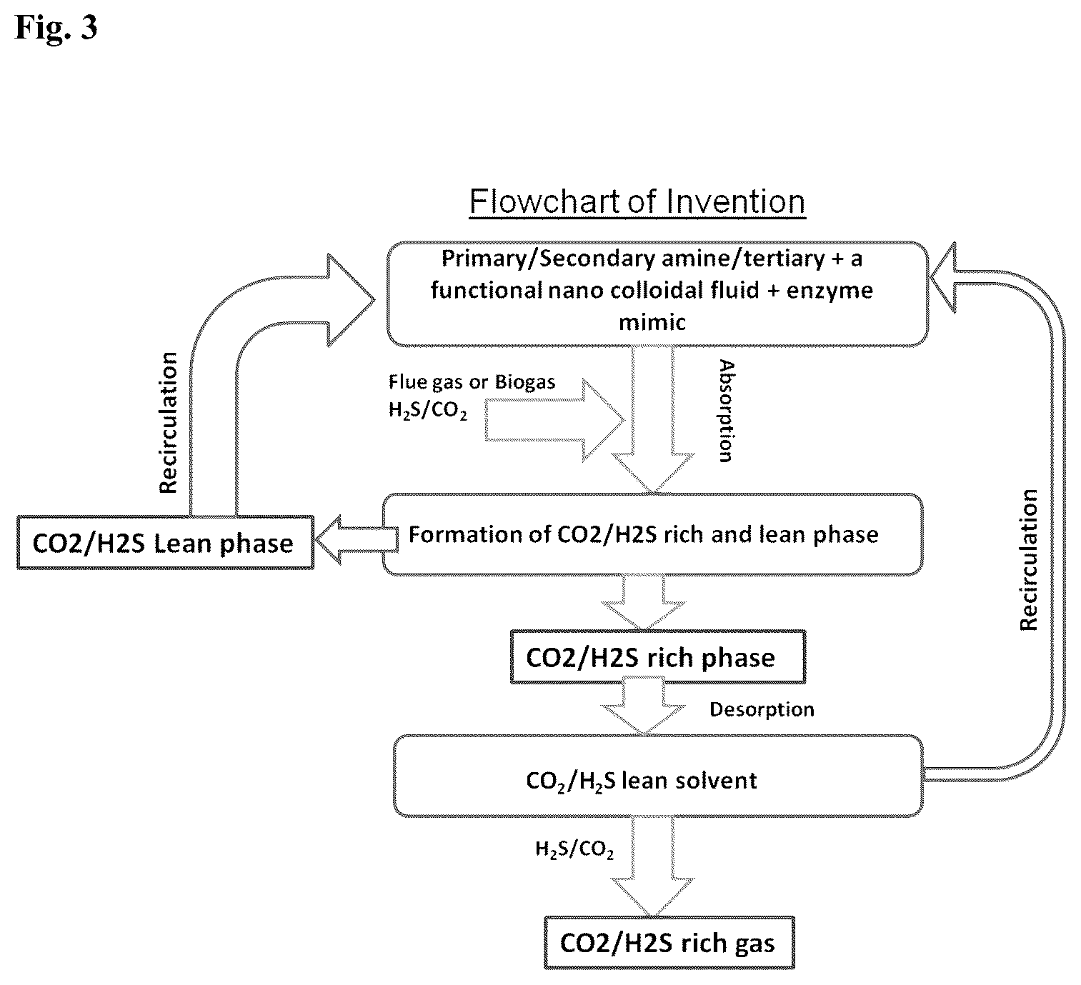 Patent US12318729 Figure 3 – Enzymatic phase transfer solvent for CO 2 /H 2 S capture