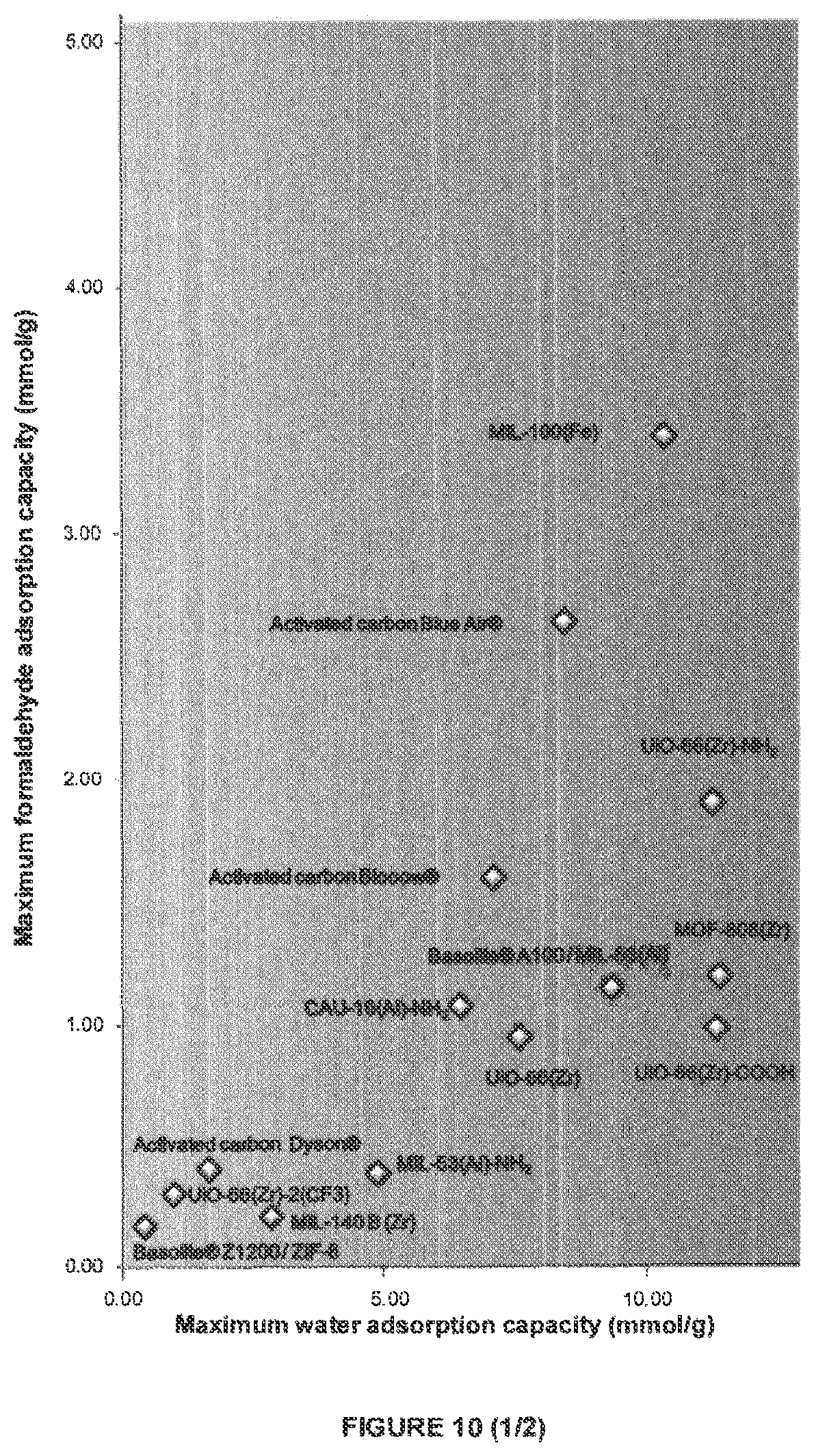 Patent US12318753 Figure 9 – Regenerable VOC filters with improved selectivity and efficacy