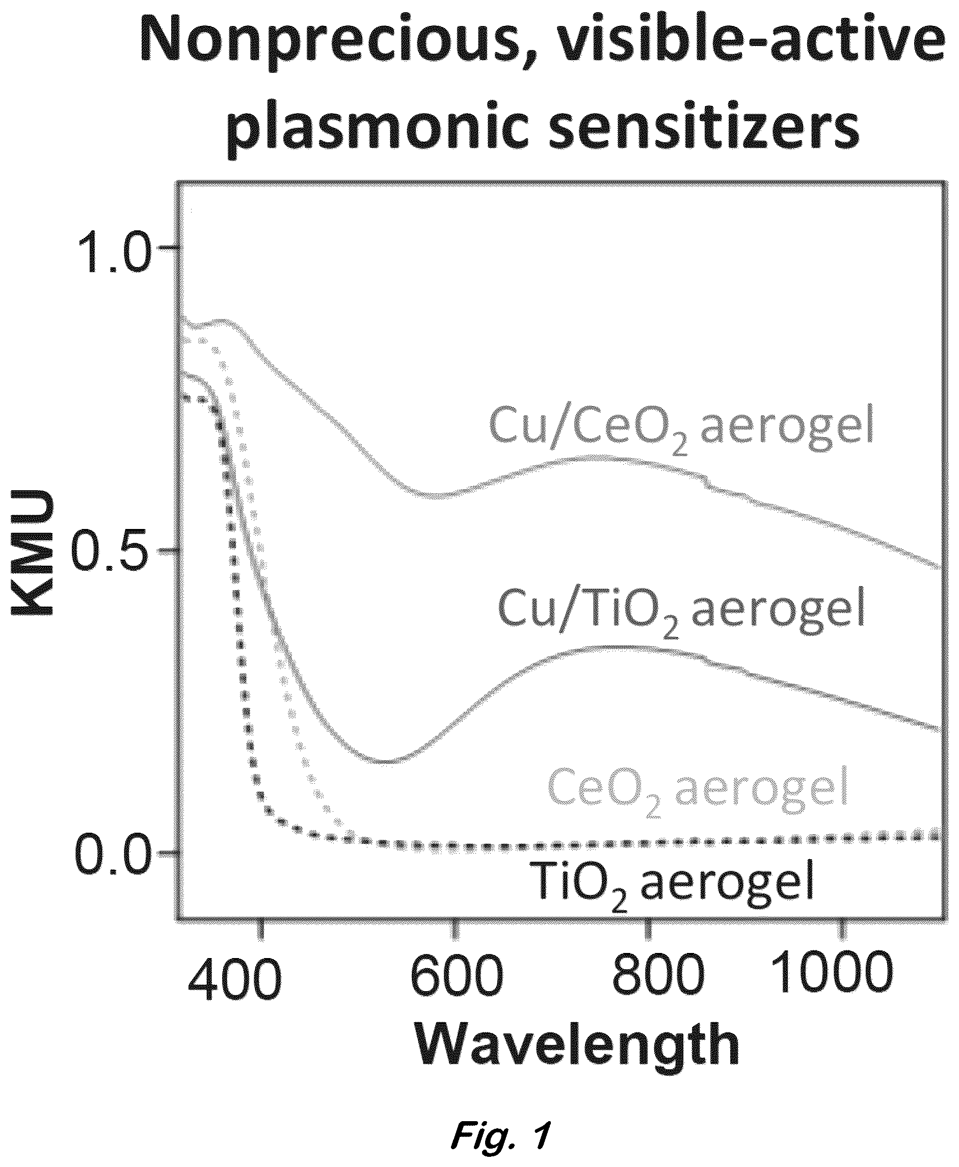 Patent US12318761 Figure 1 – Stabilization of reactive oxygen species in ceria-based composite aerogels