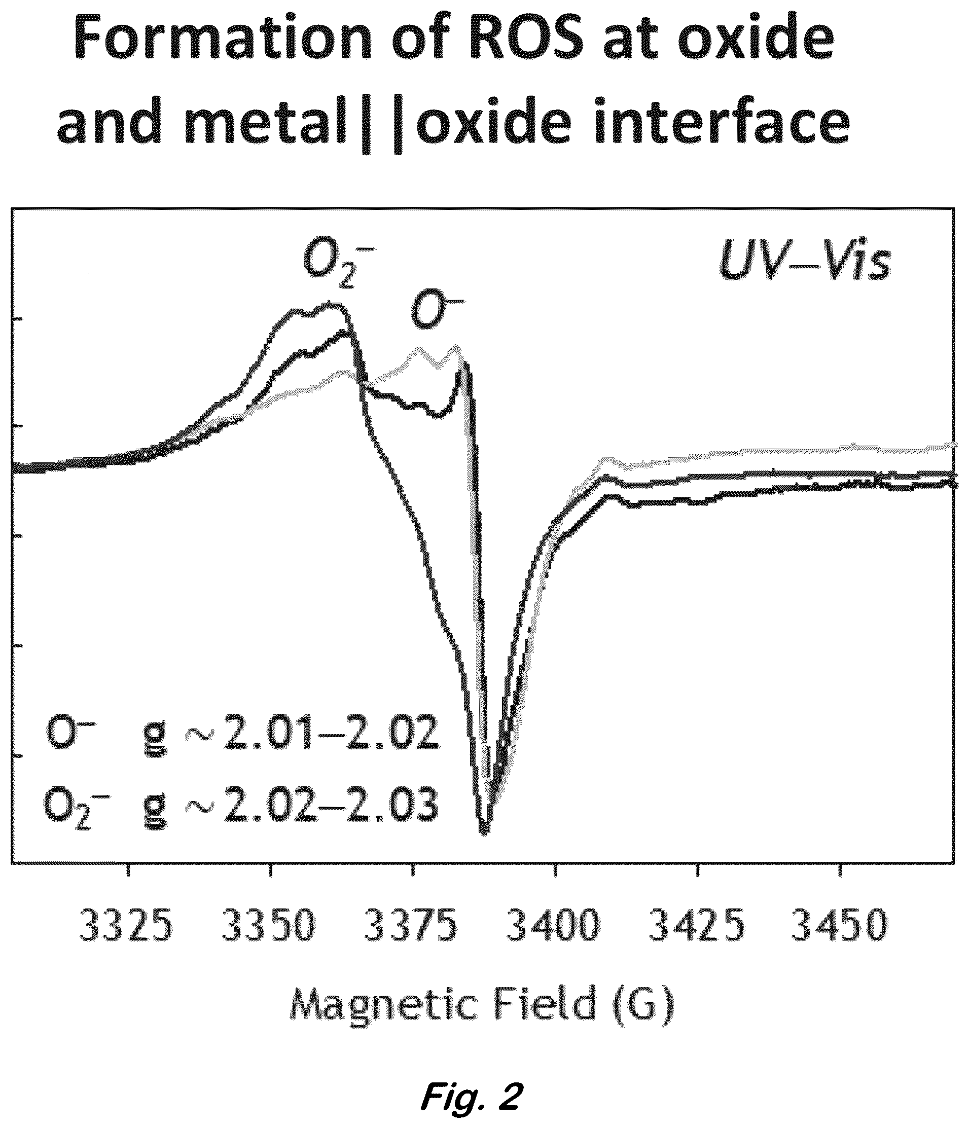 Patent US12318761 Figure 2 – Stabilization of reactive oxygen species in ceria-based composite aerogels