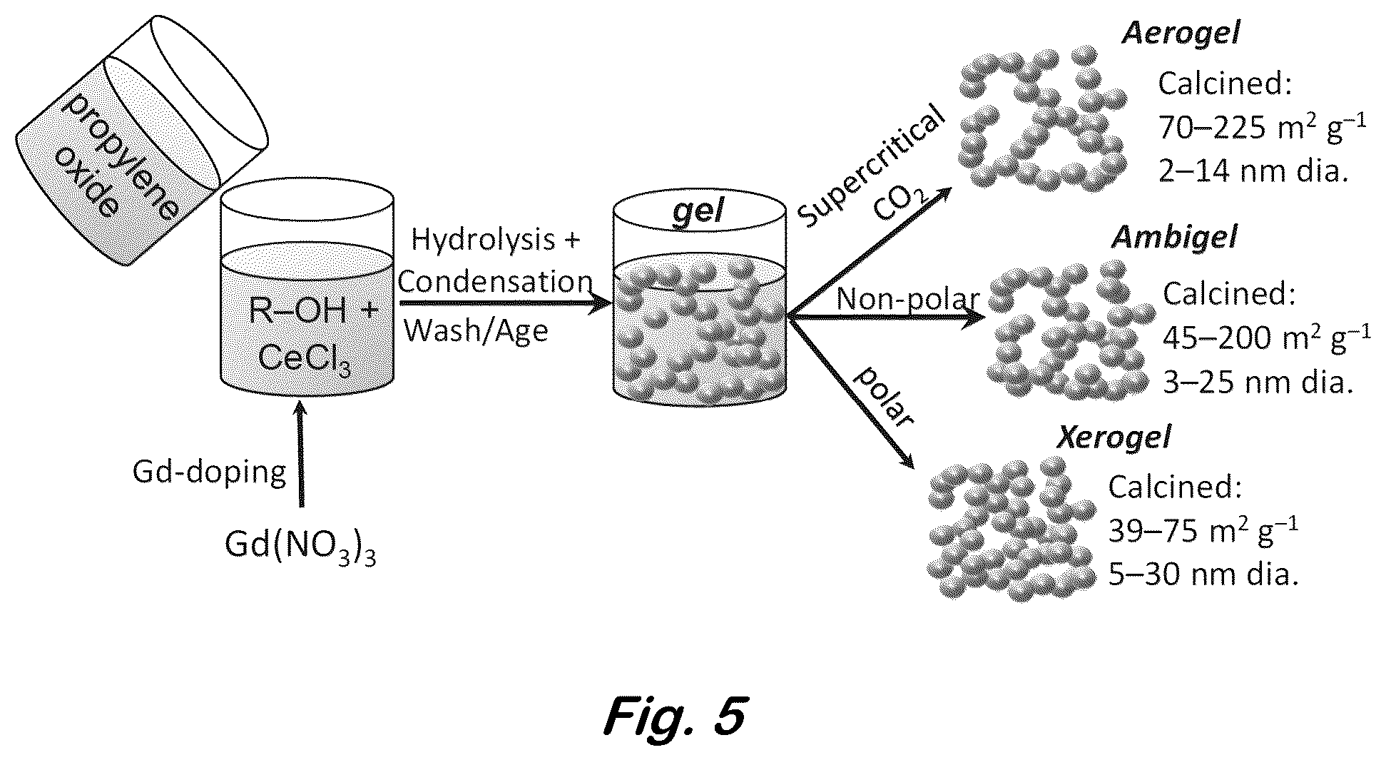 Patent US12318761 Figure 5 – Stabilization of reactive oxygen species in ceria-based composite aerogels