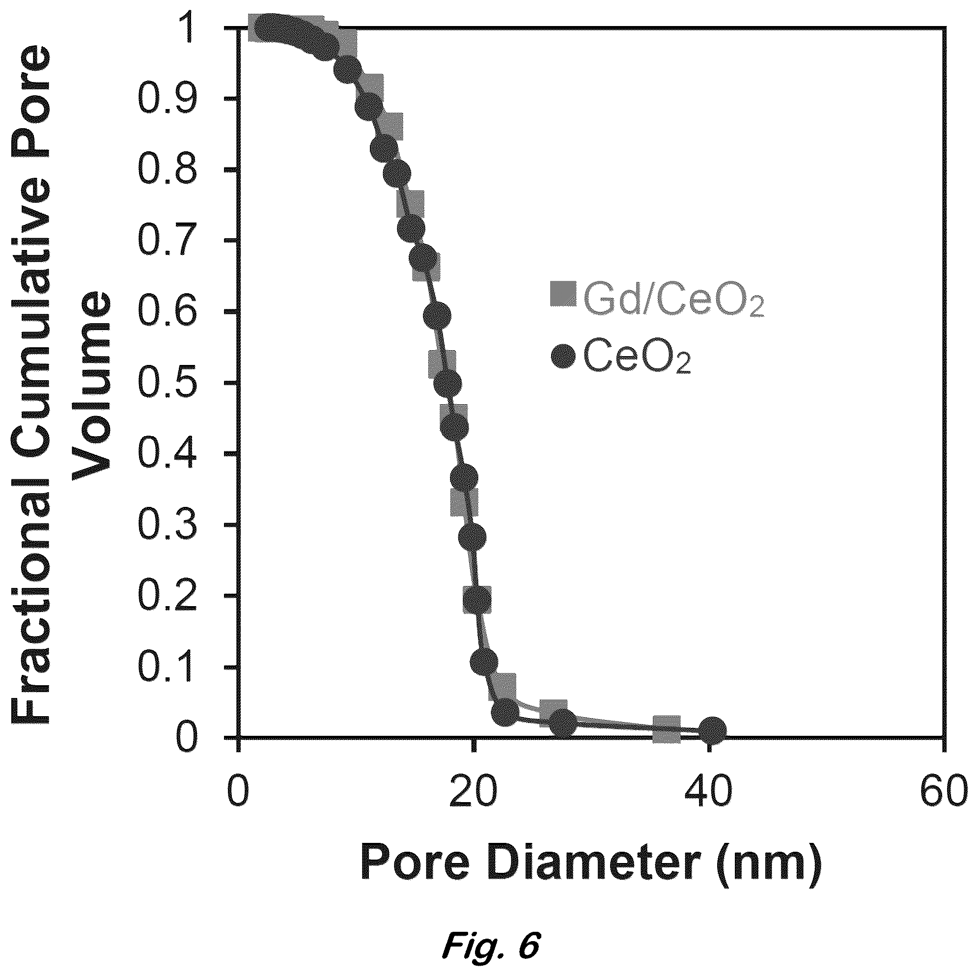 Patent US12318761 Figure 6 – Stabilization of reactive oxygen species in ceria-based composite aerogels