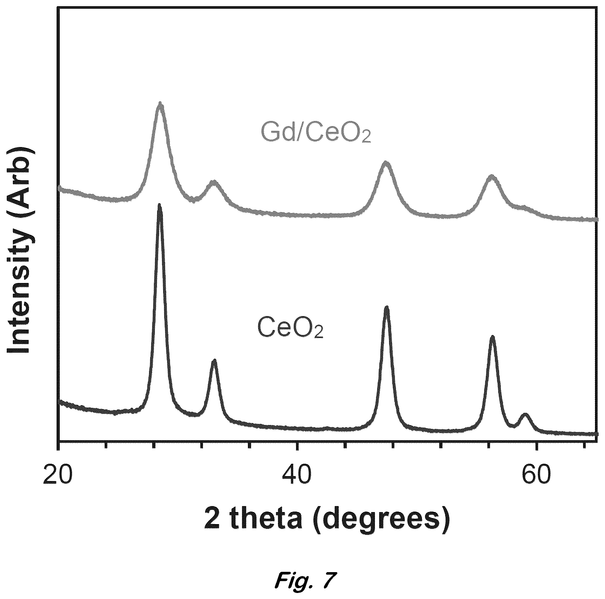 Patent US12318761 Figure 7 – Stabilization of reactive oxygen species in ceria-based composite aerogels