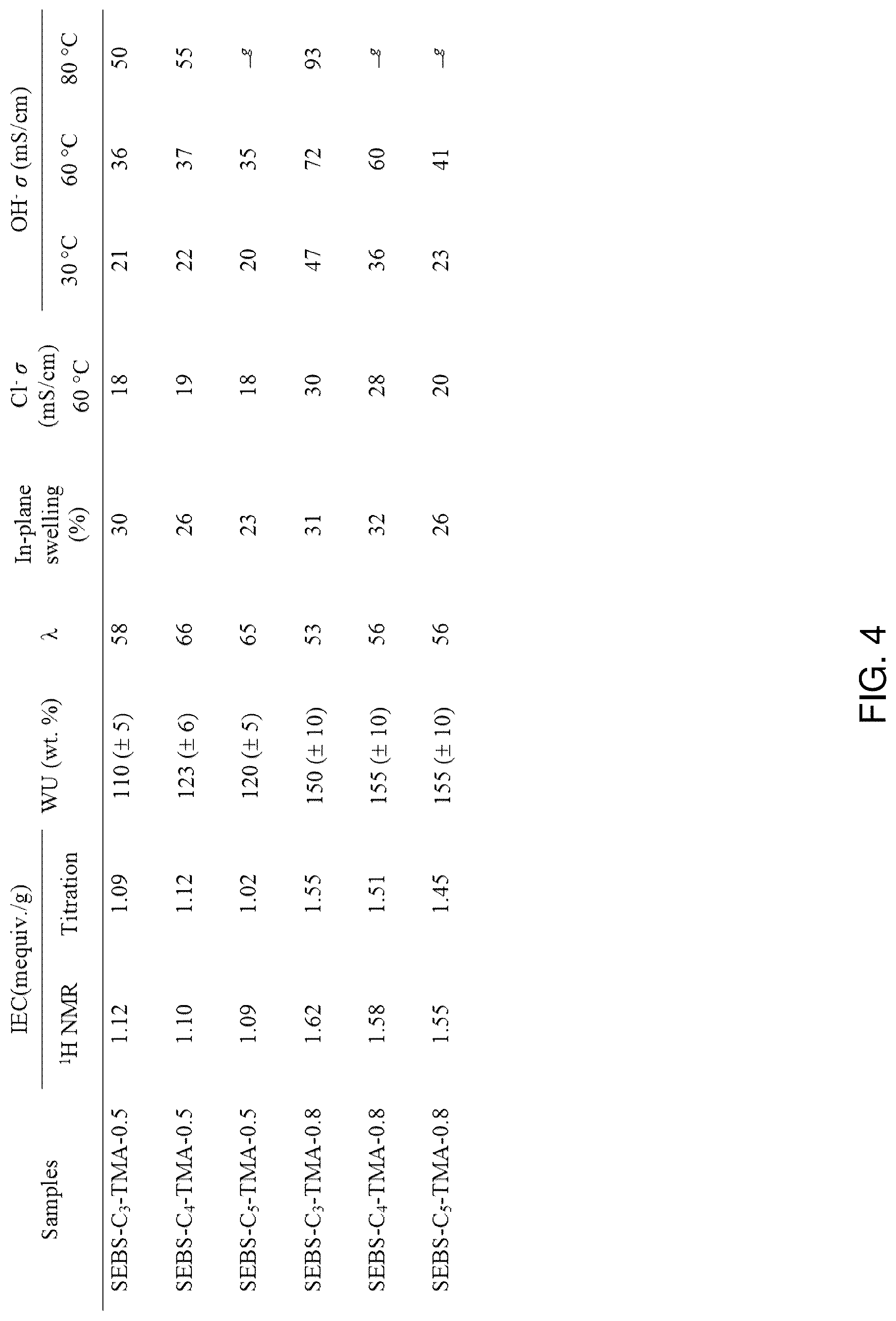 Patent US12318770 Figure 6 – Ionic functionalization of aromatic polymers for ion exchange membranes