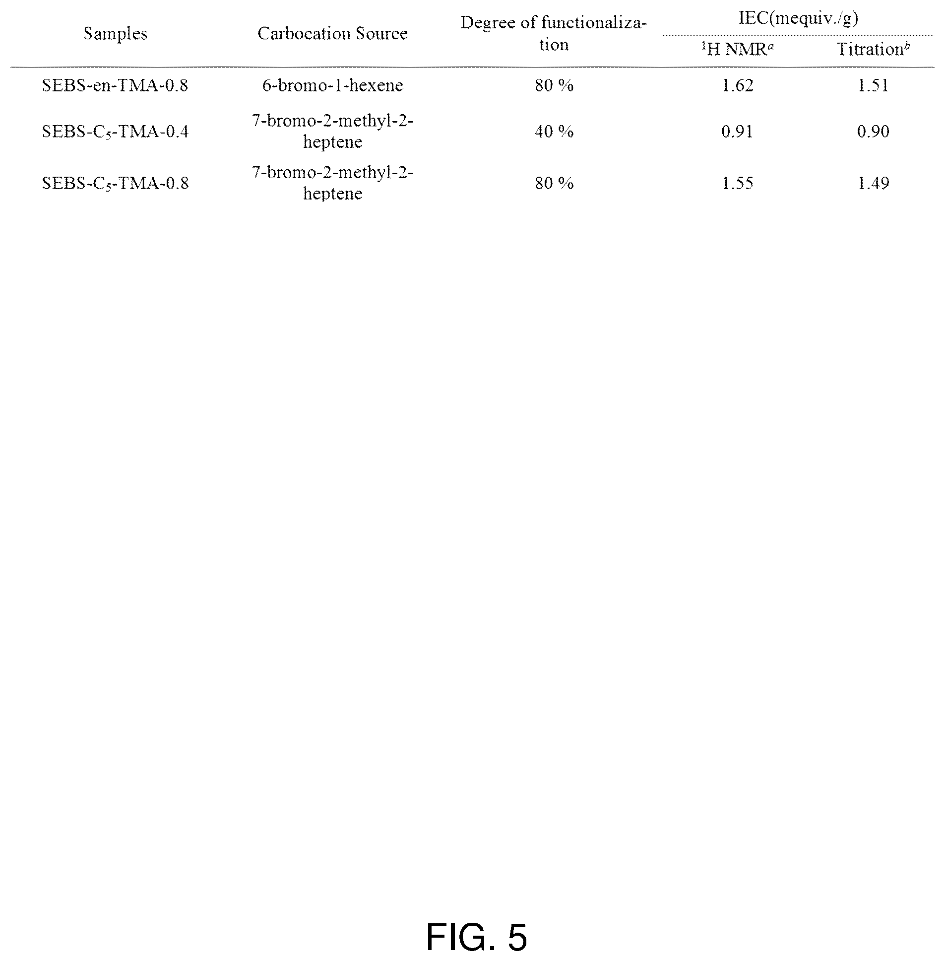 Patent US12318770 Figure 7 – Ionic functionalization of aromatic polymers for ion exchange membranes