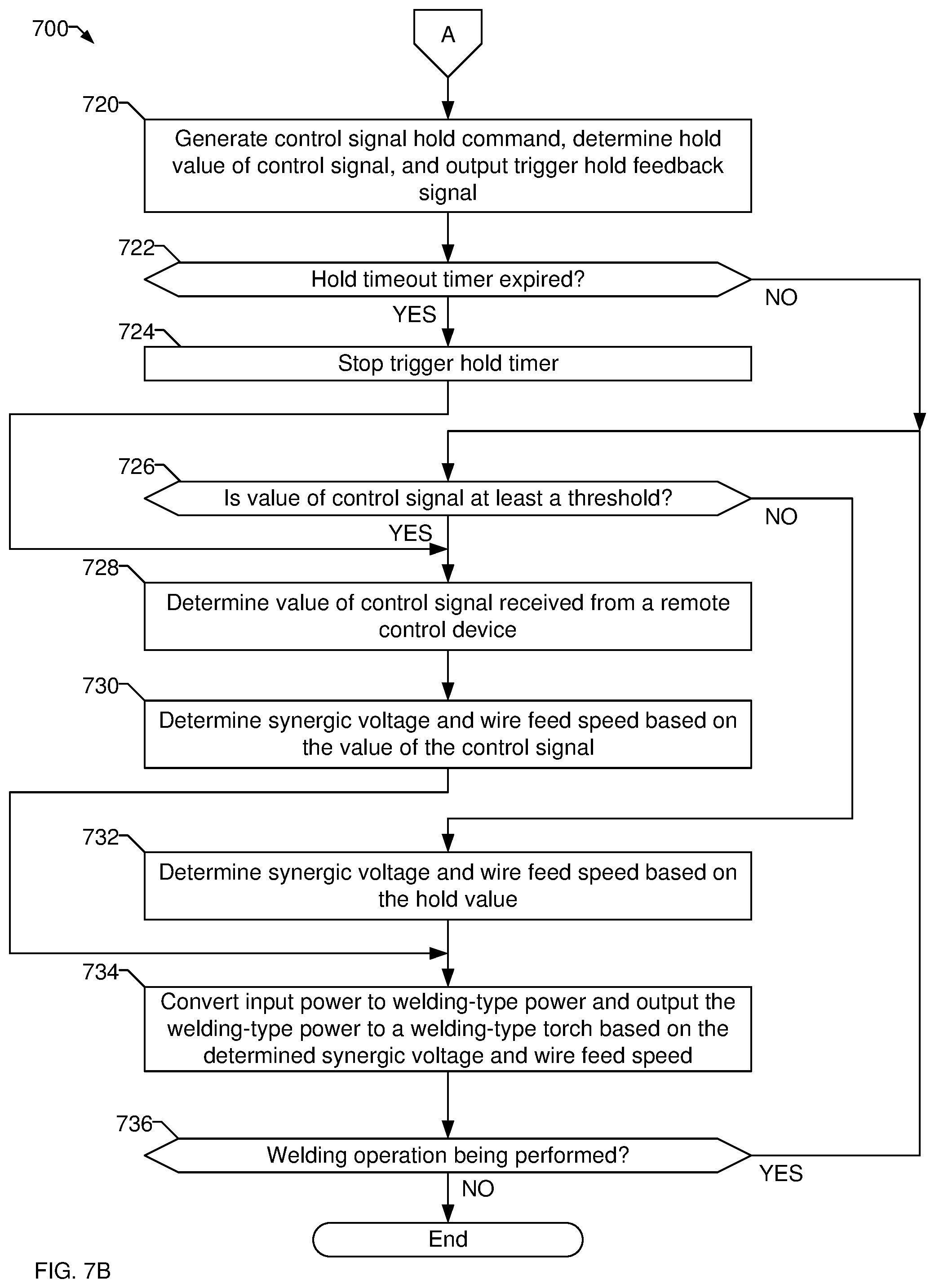 Patent US12318874 Figure 7 – Methods and apparatus to synergically control a welding-type output during a welding-type operation