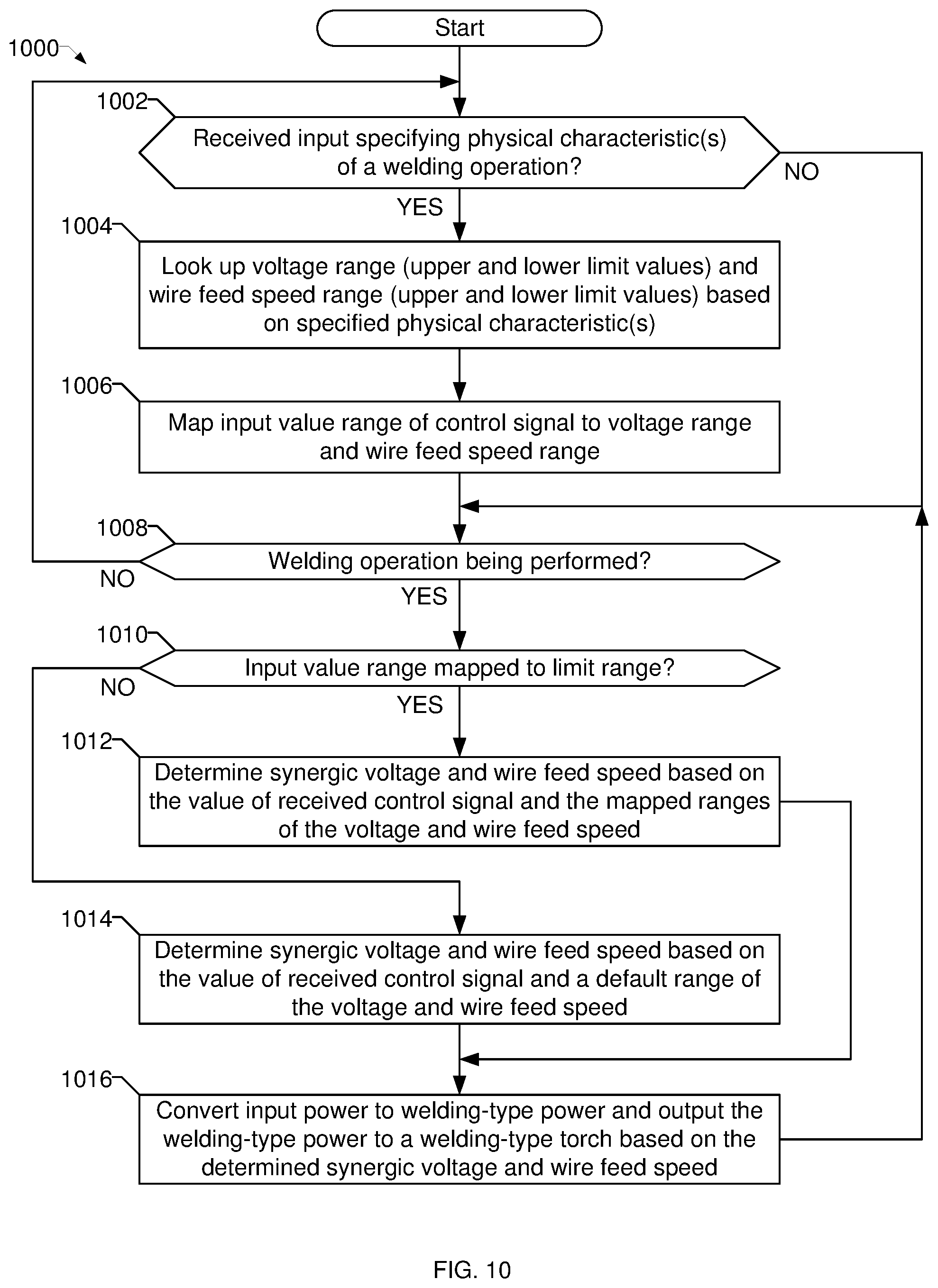Patent US12318874 Figure 10 – Methods and apparatus to synergically control a welding-type output during a welding-type operation