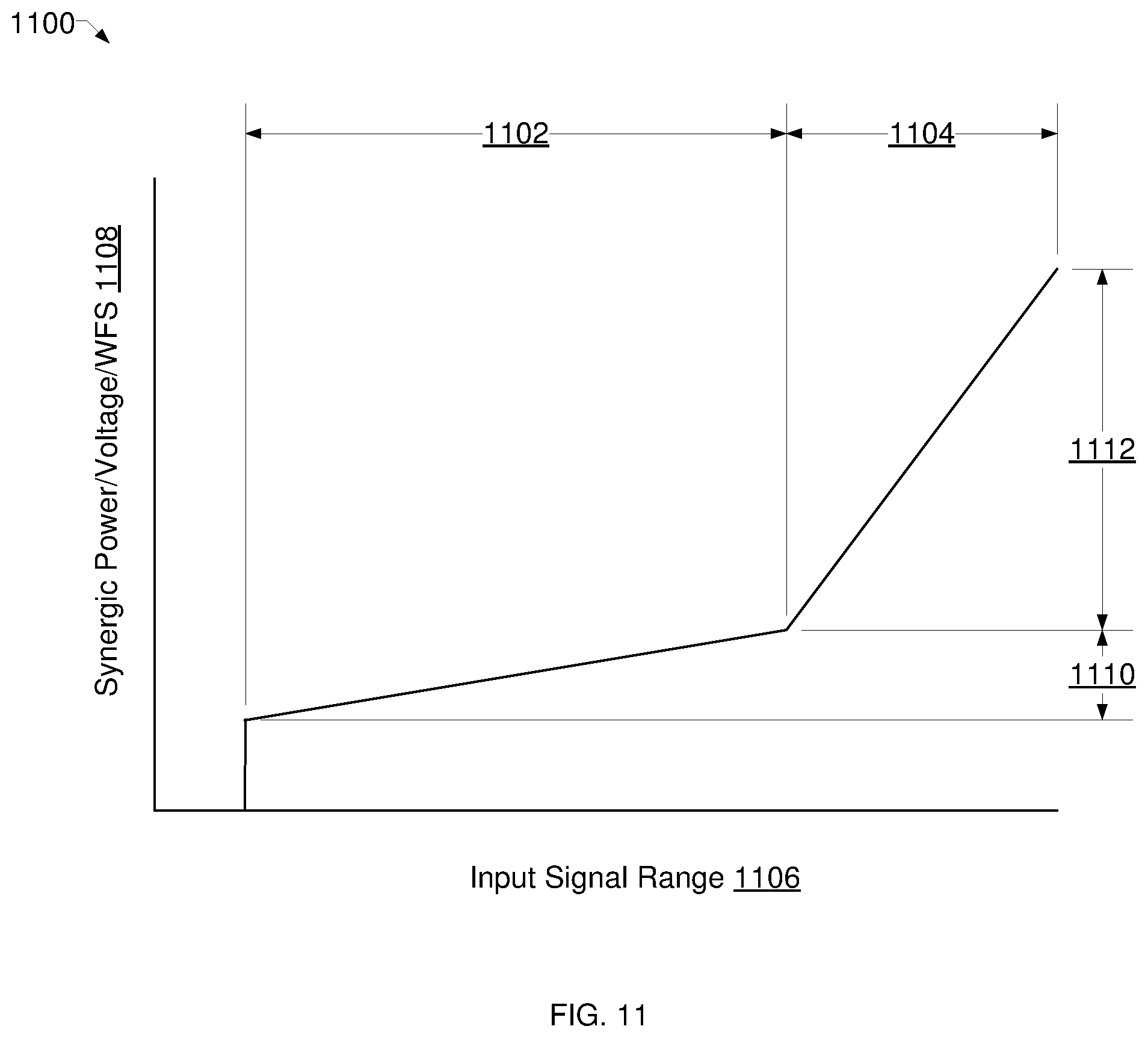 Patent US12318874 Figure 11 – Methods and apparatus to synergically control a welding-type output during a welding-type operation