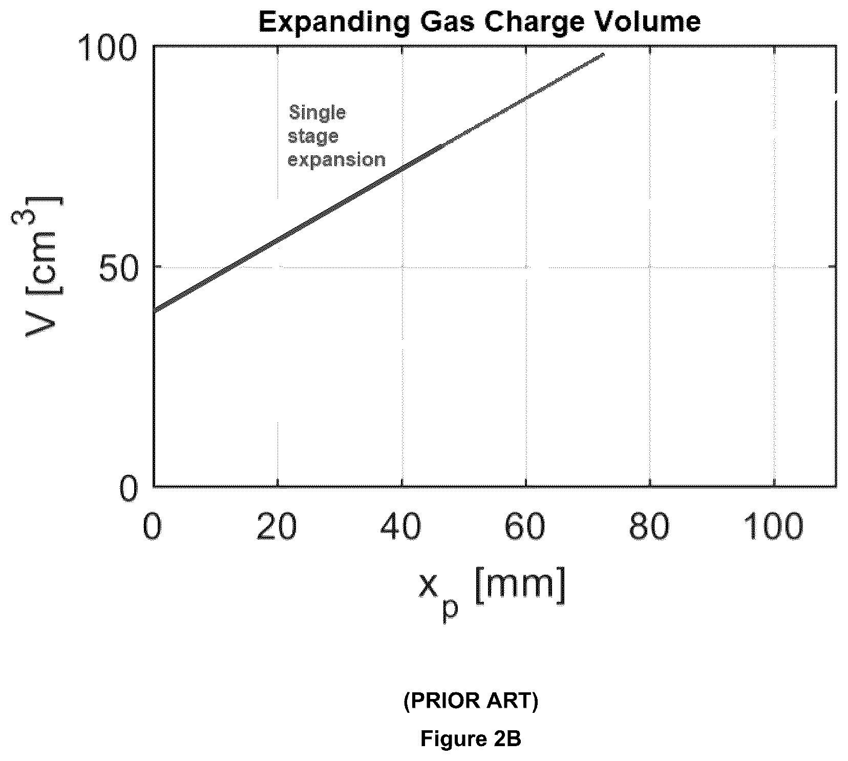 Patent US12318900 Figure 5 – Pressure response of high pressure fluid valving, apparatus and methods therefor