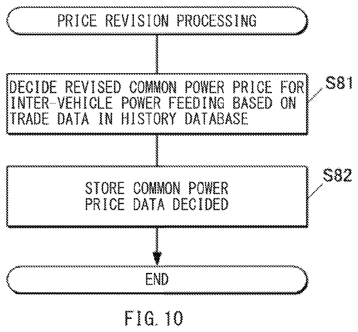 Patent US12319164 Figure 10 – Power feeding management system and on-vehicle apparatus