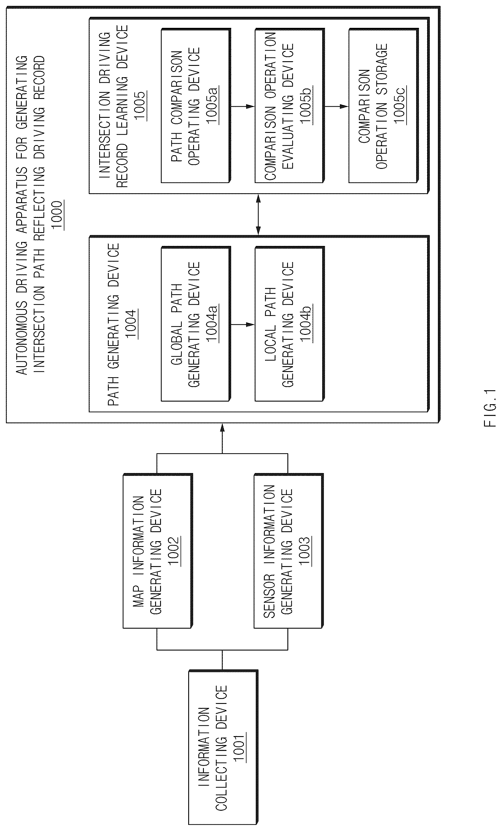 Patent US12319288 Figure 1 – Autonomous driving apparatus for generating a driving path for an intersection based on a driving record, and an autonomous driving method thereof