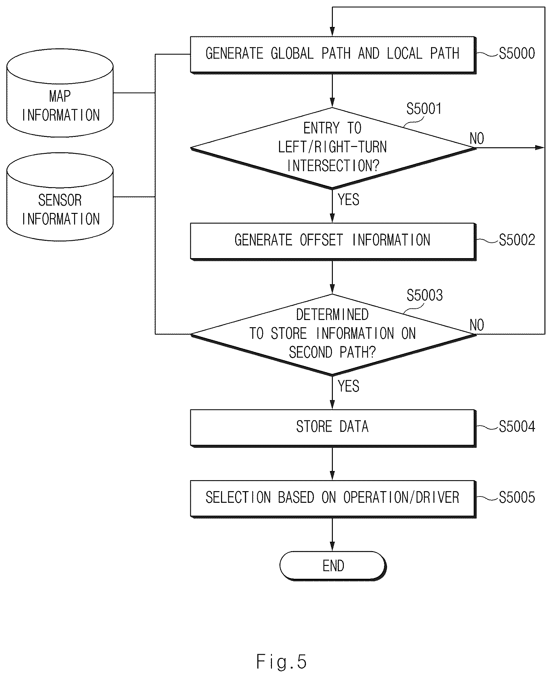 Patent US12319288 Figure 5 – Autonomous driving apparatus for generating a driving path for an intersection based on a driving record, and an autonomous driving method thereof