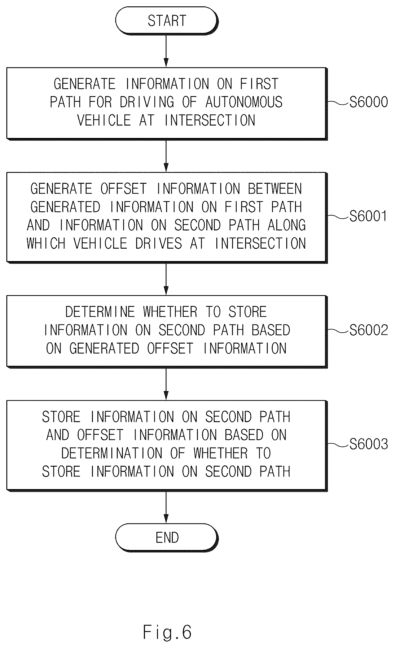 Patent US12319288 Figure 6 – Autonomous driving apparatus for generating a driving path for an intersection based on a driving record, and an autonomous driving method thereof
