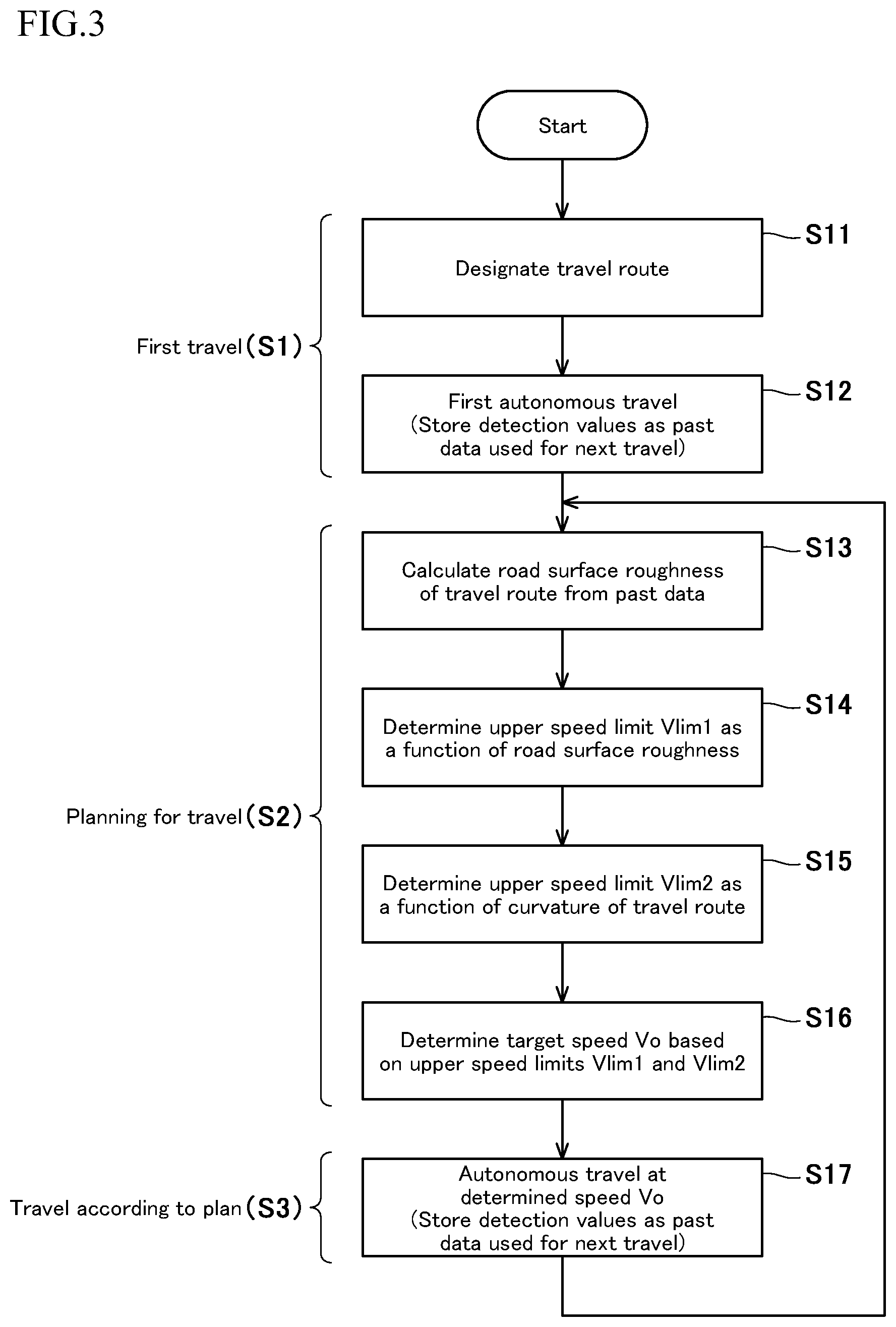 Patent US12319309 Figure 3 – Control requirement determiner, rough terrain vehicle, and control requirement determining method for calculating surface unevenness