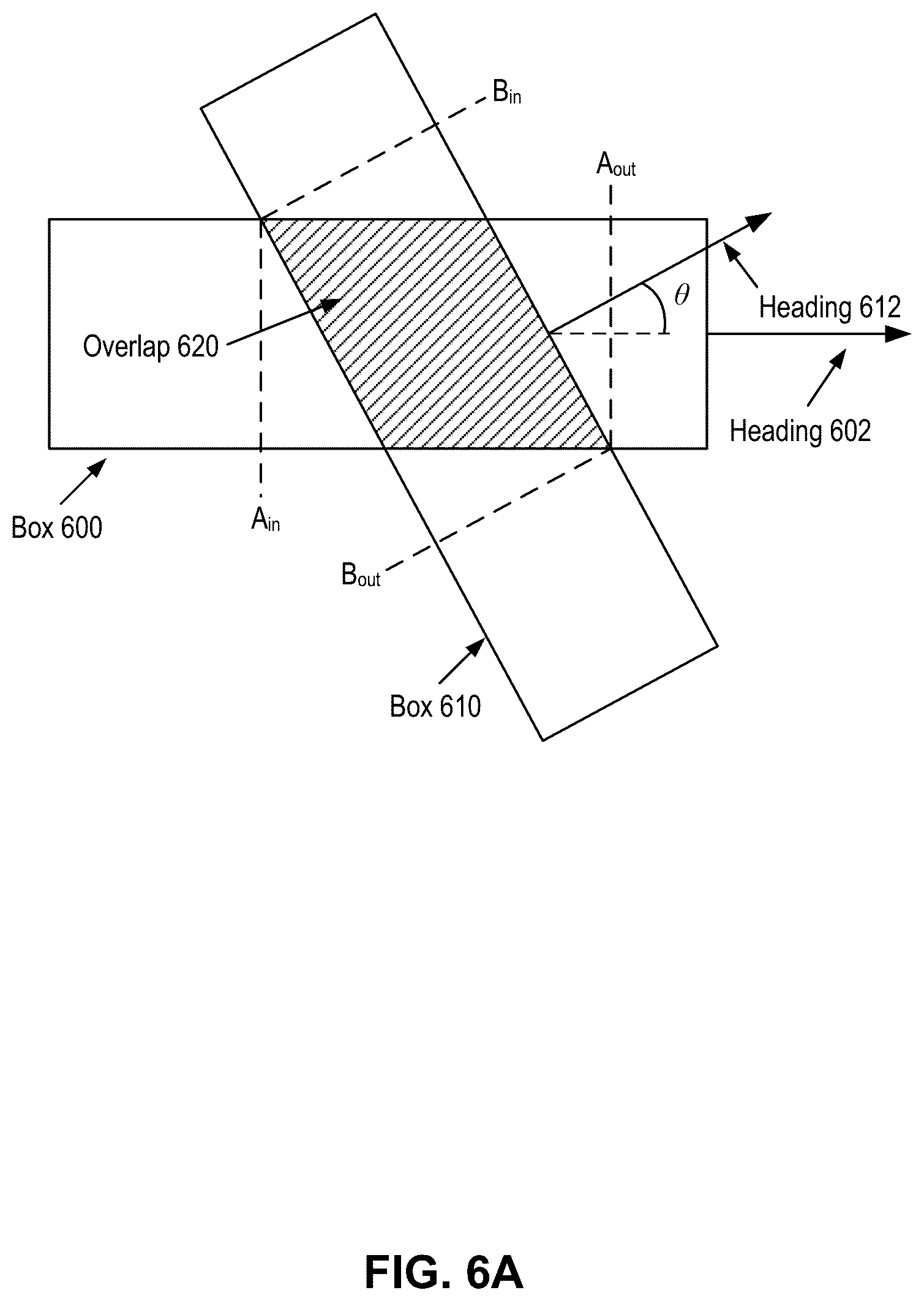 Patent US12319315 Figure 6 – Autonomous vehicle trajectory computed using box-based probabilistic overlap model