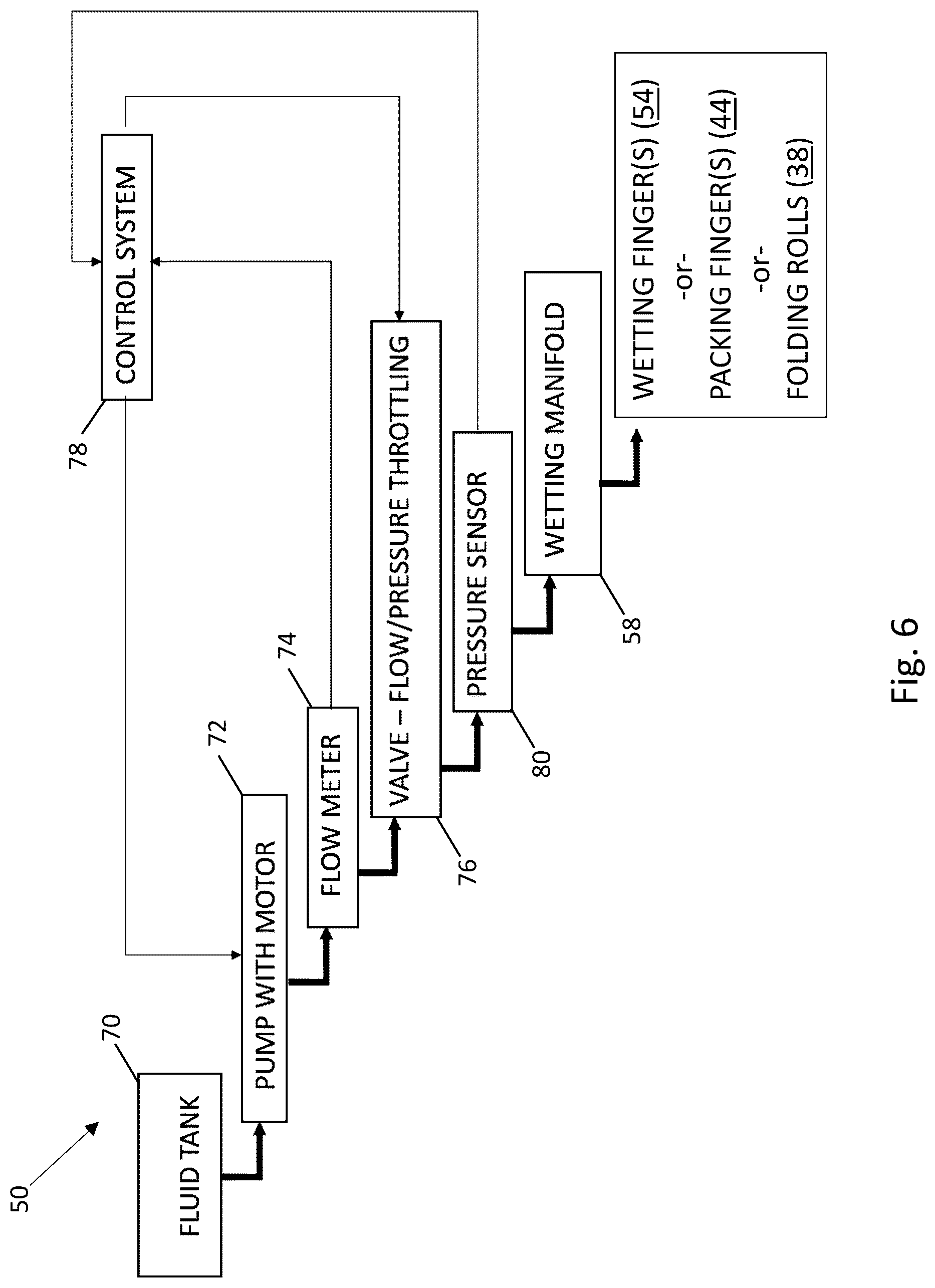 Patent US12319533 Figure 6 – Fluid delivery system for interfolding apparatus